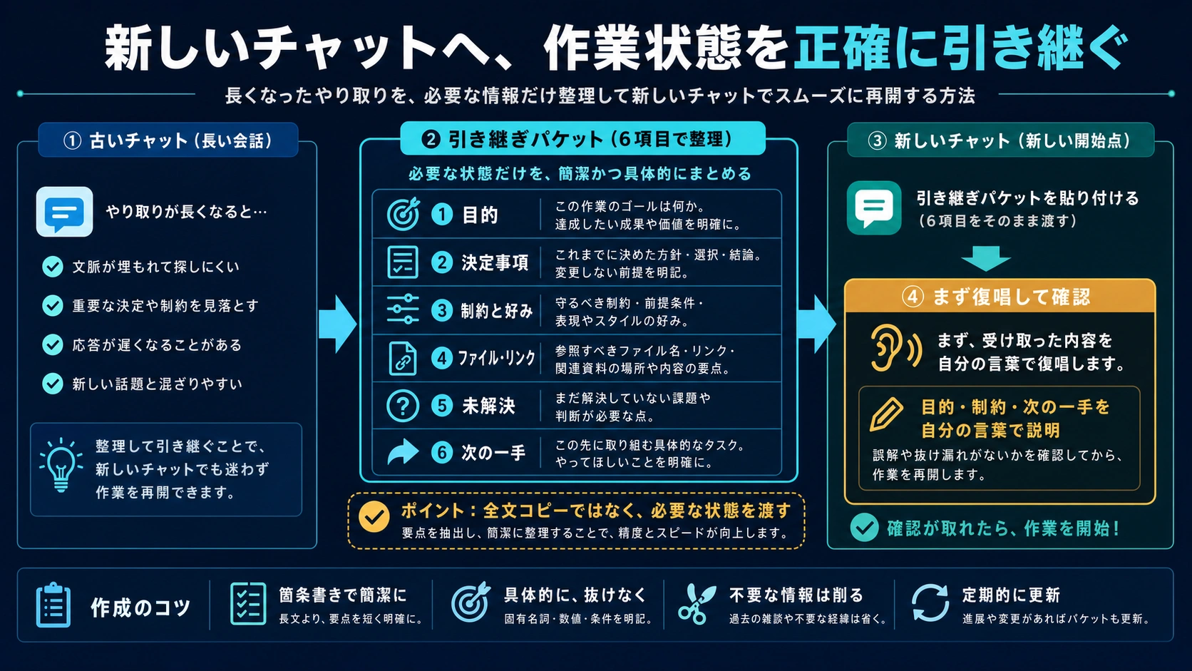 目的、決定事項、制約、資料、未解決、次の一手を新しいチャットへ渡す確認済み引き継ぎパケット