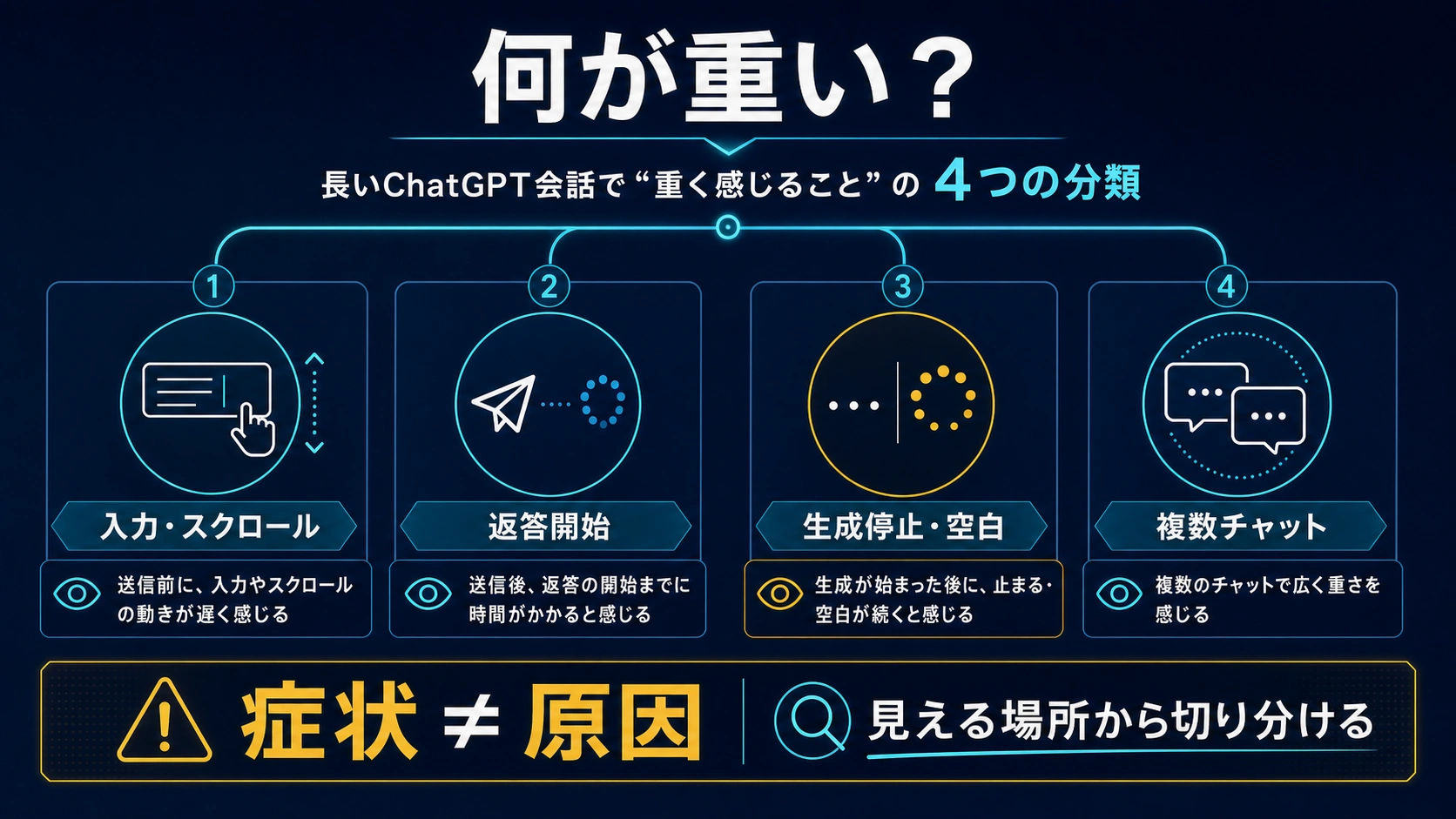 入力とスクロール、返答開始、生成停止や空白、複数チャットの遅さを分ける診断図