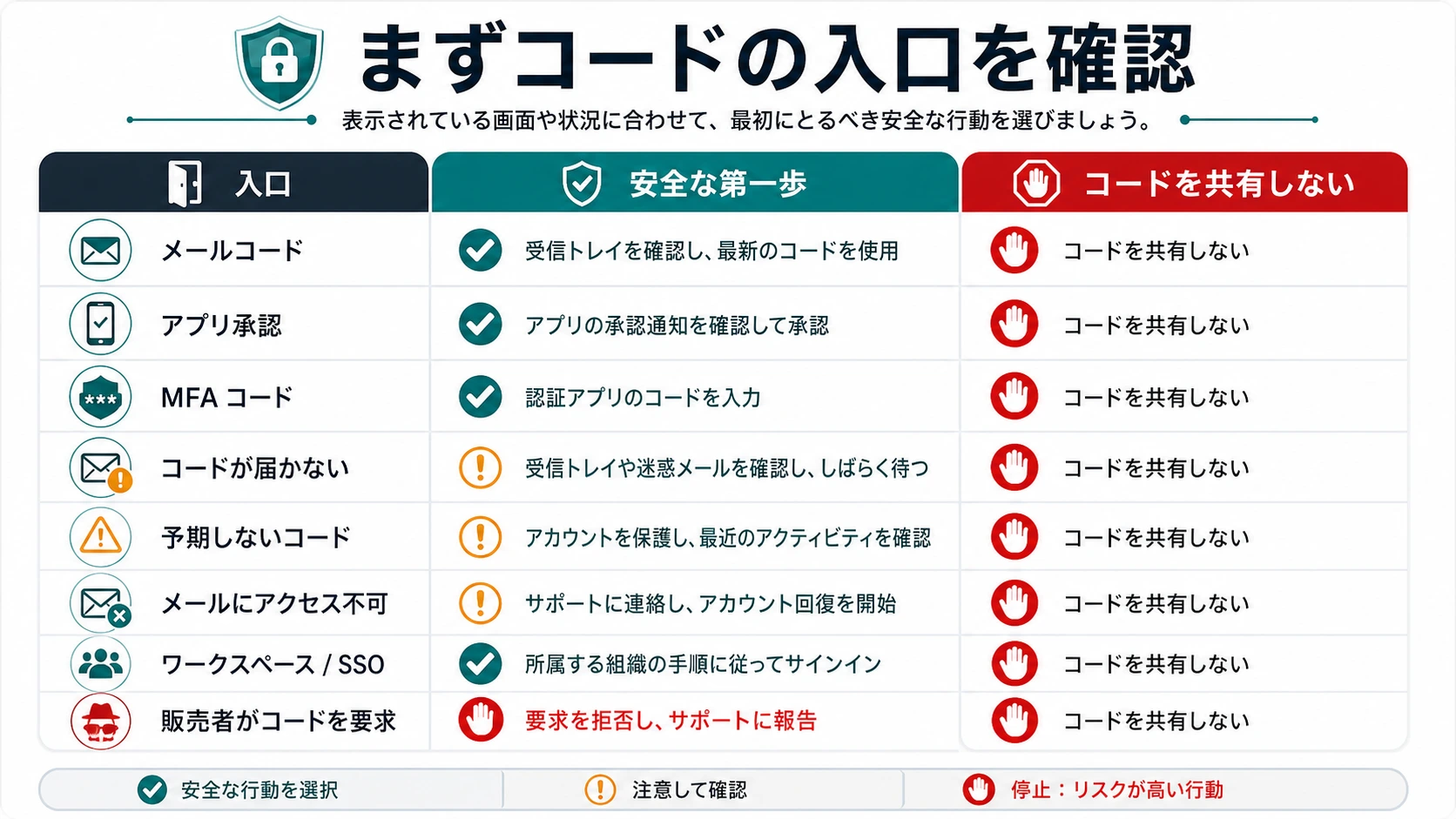 ChatGPT 認証コードの場面別に安全な最初の動きを示す表
