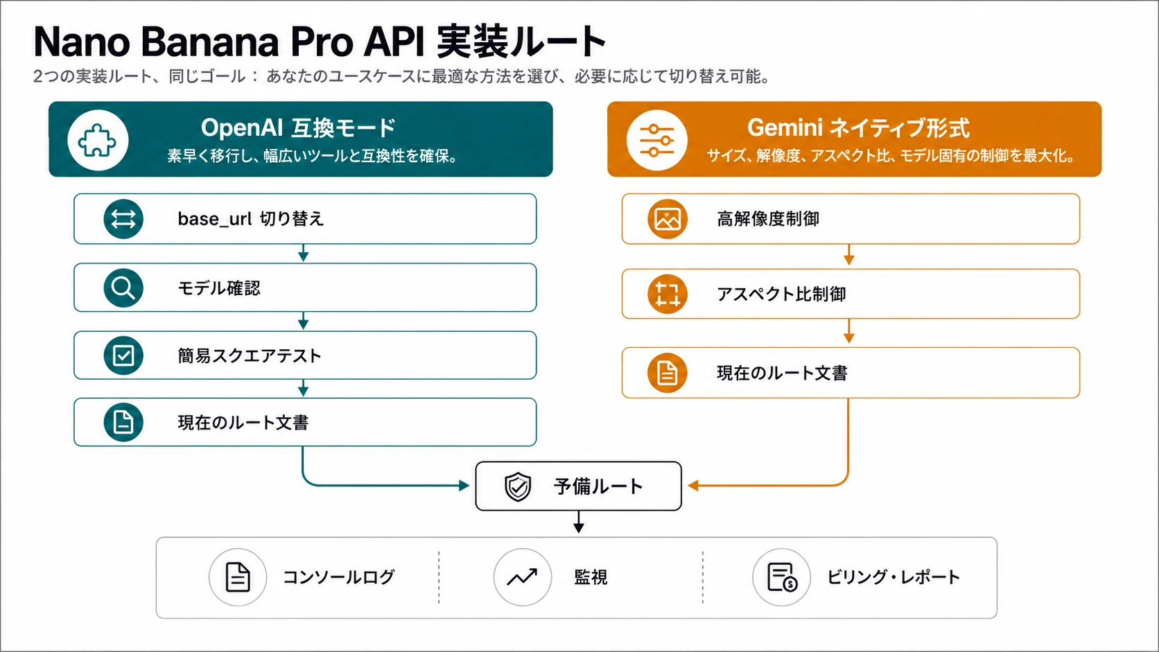 Nano Banana Pro APIの接続経路図:OpenAI互換SDK、ネイティブGeminiリクエスト、ルート設定、ログ確認