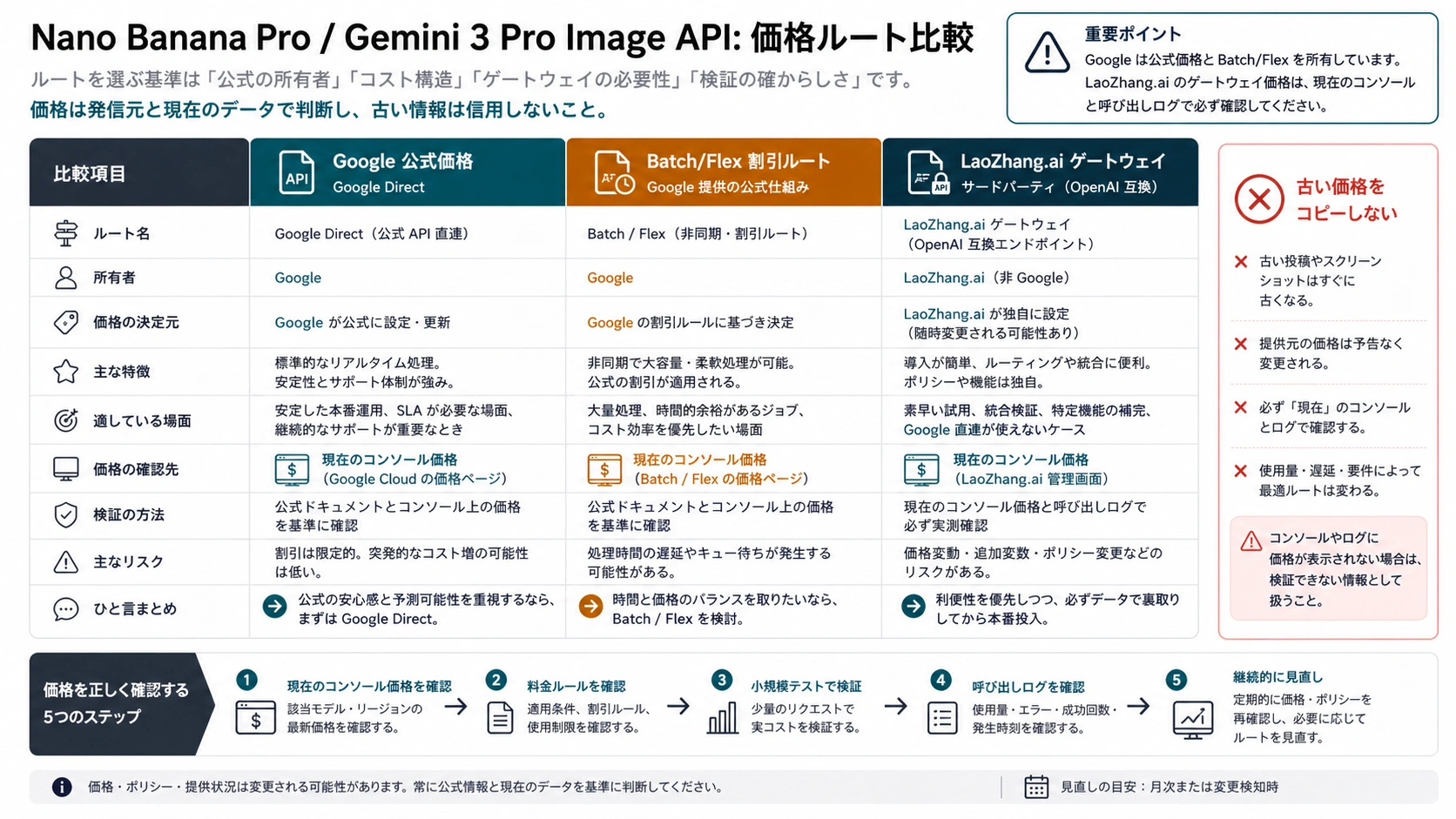 Nano Banana Pro APIの価格所有者マップ:Google公式価格、ゲートウェイ平台確認、ログ、注文証跡
