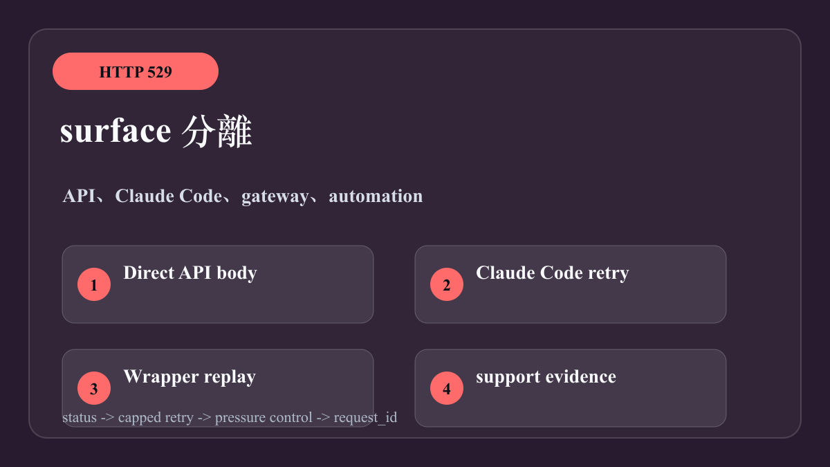 API、Claude Code、wrapper の分離