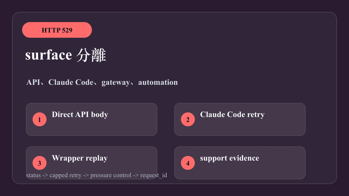 API、Claude Code、wrapper の分離