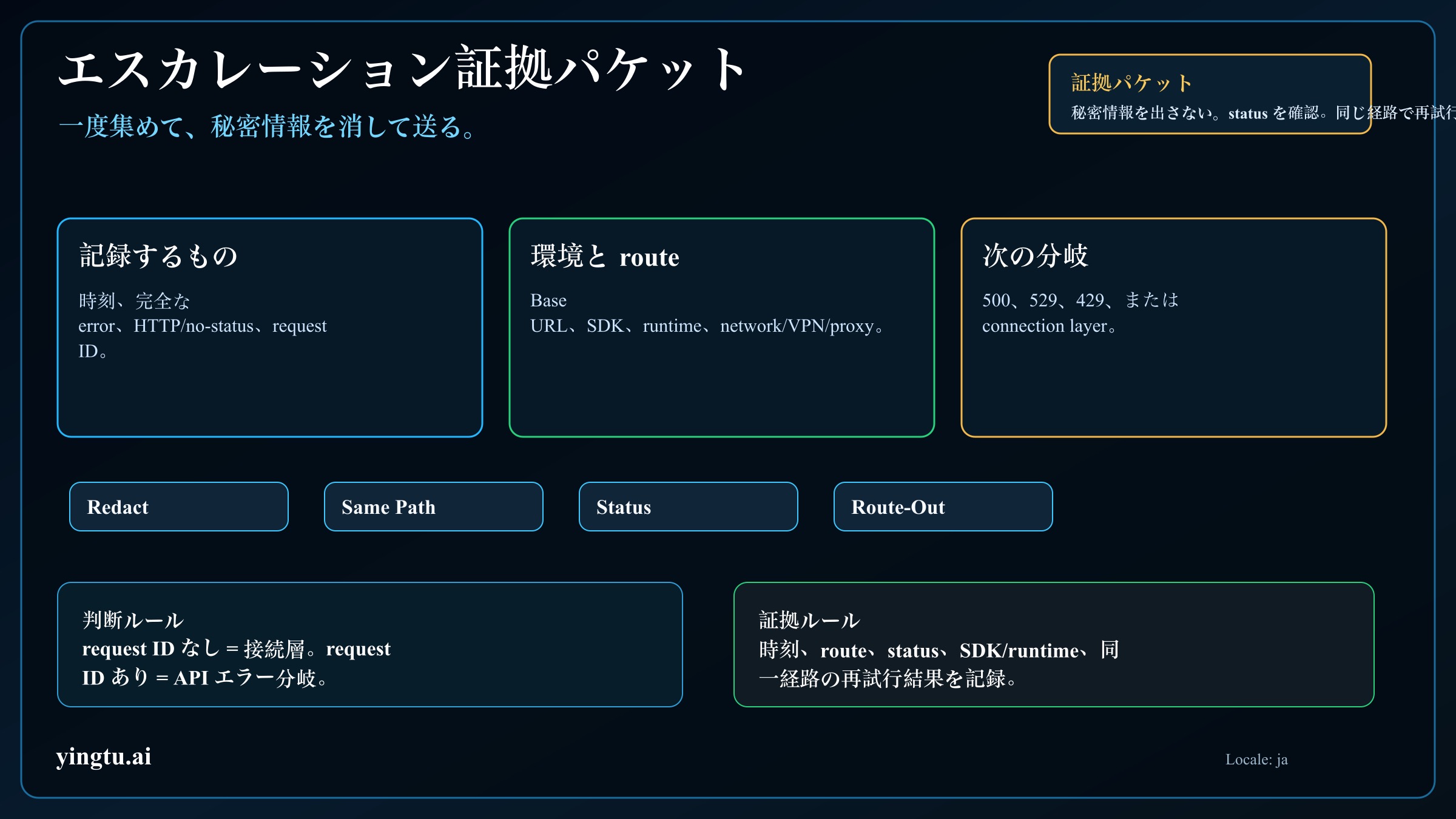 Claude API 接続エラーの escalation packet