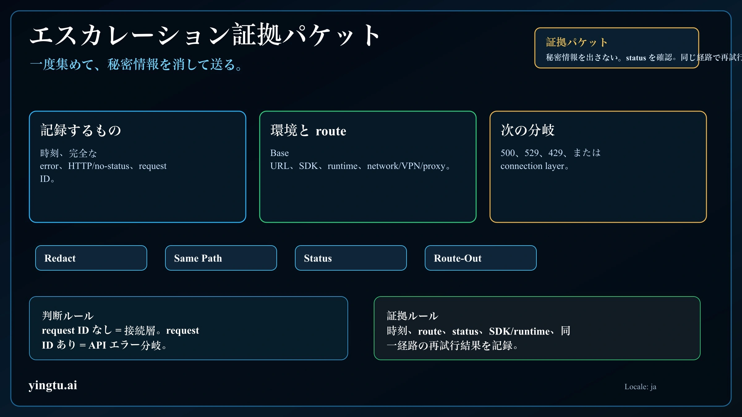 Claude API 接続エラーの escalation packet