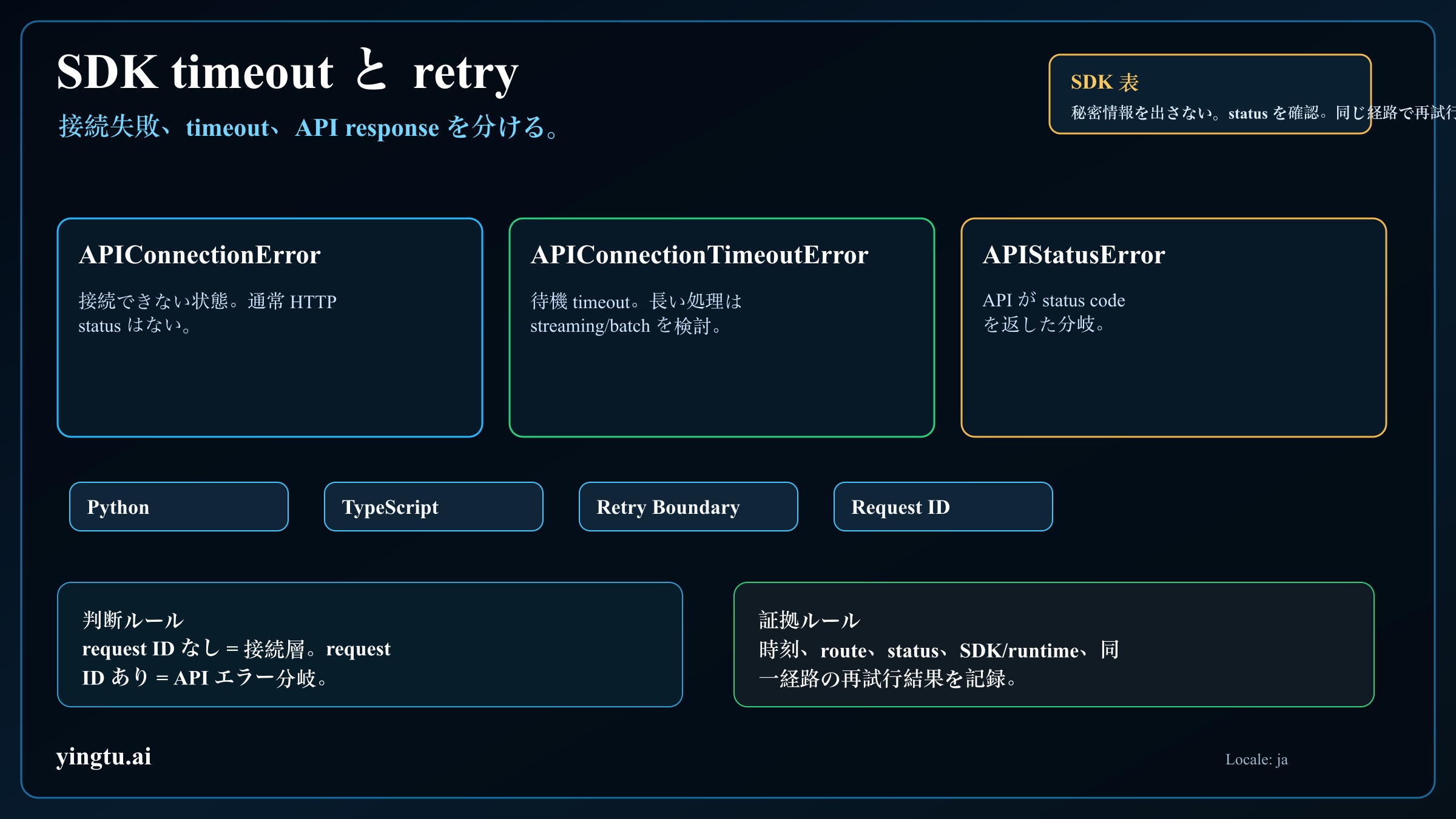 Claude API SDK timeout matrix
