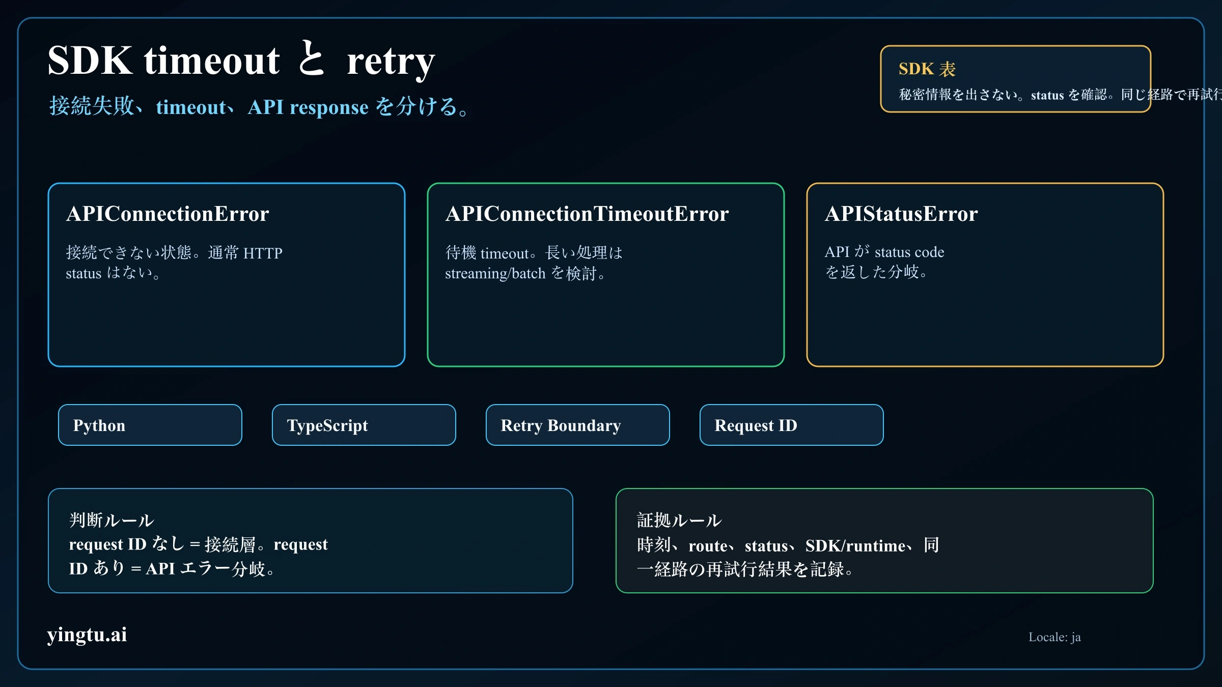 Claude API SDK timeout matrix