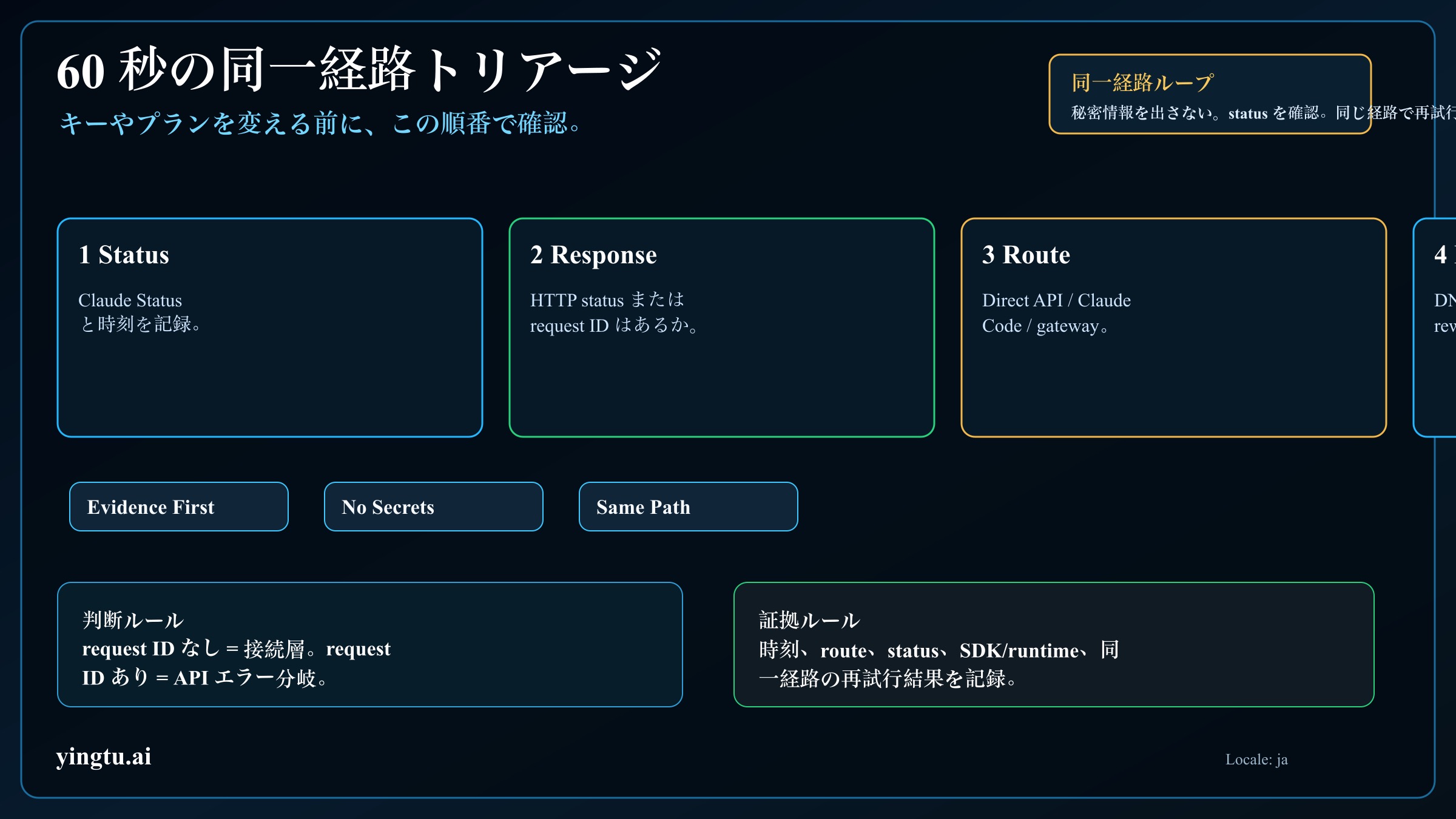 Claude API 接続エラーの same-path triage loop