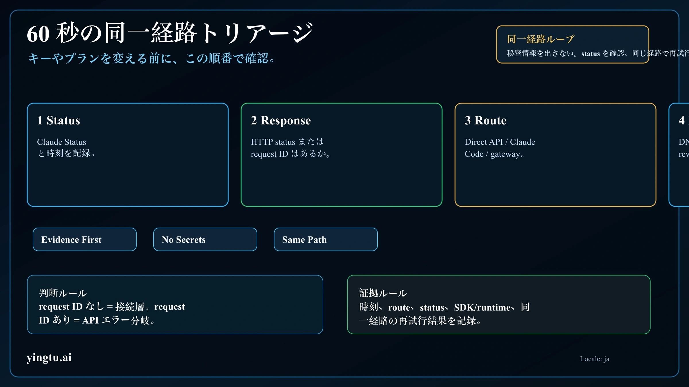 Claude API 接続エラーの same-path triage loop