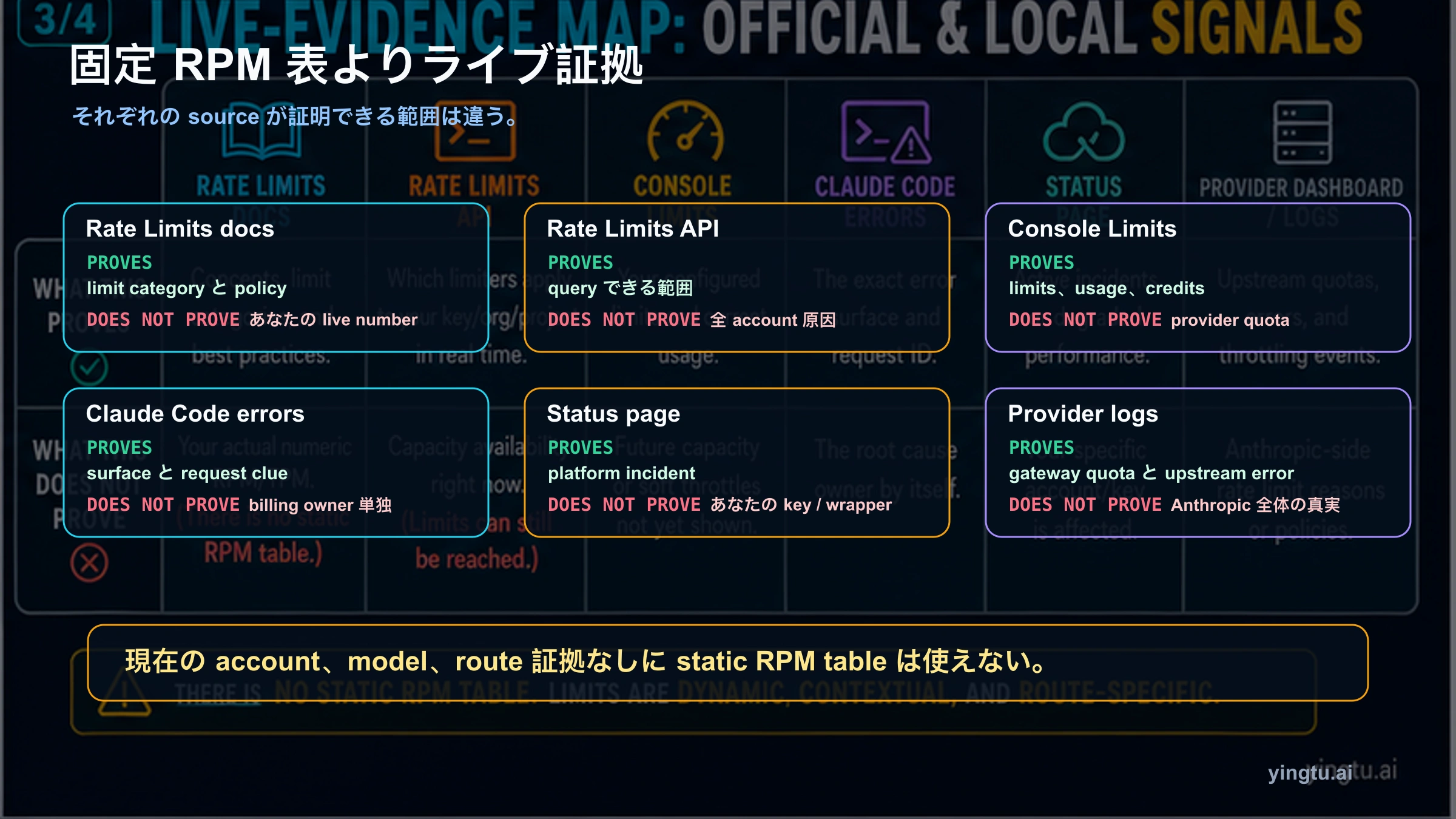 Claude rate limit の live evidence map