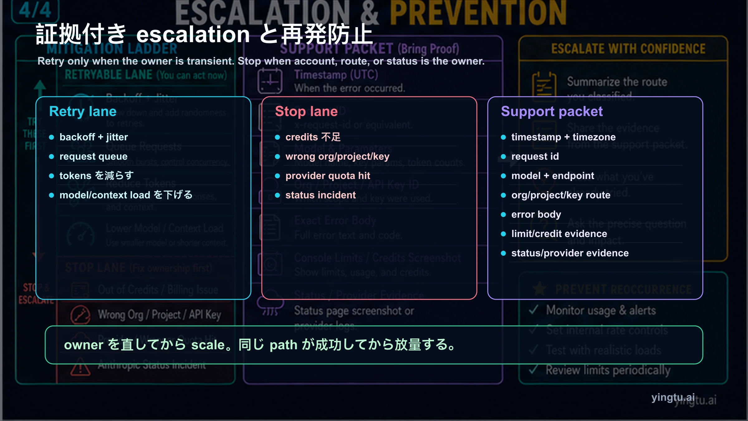 Claude rate limit の escalation と prevention board
