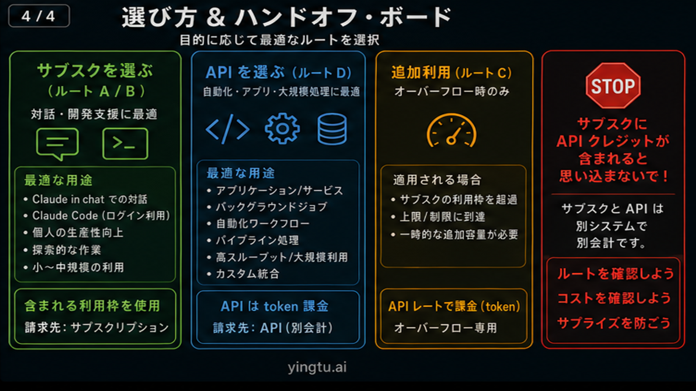 Claudeサブスク API 追加利用を選ぶための決定ボード
