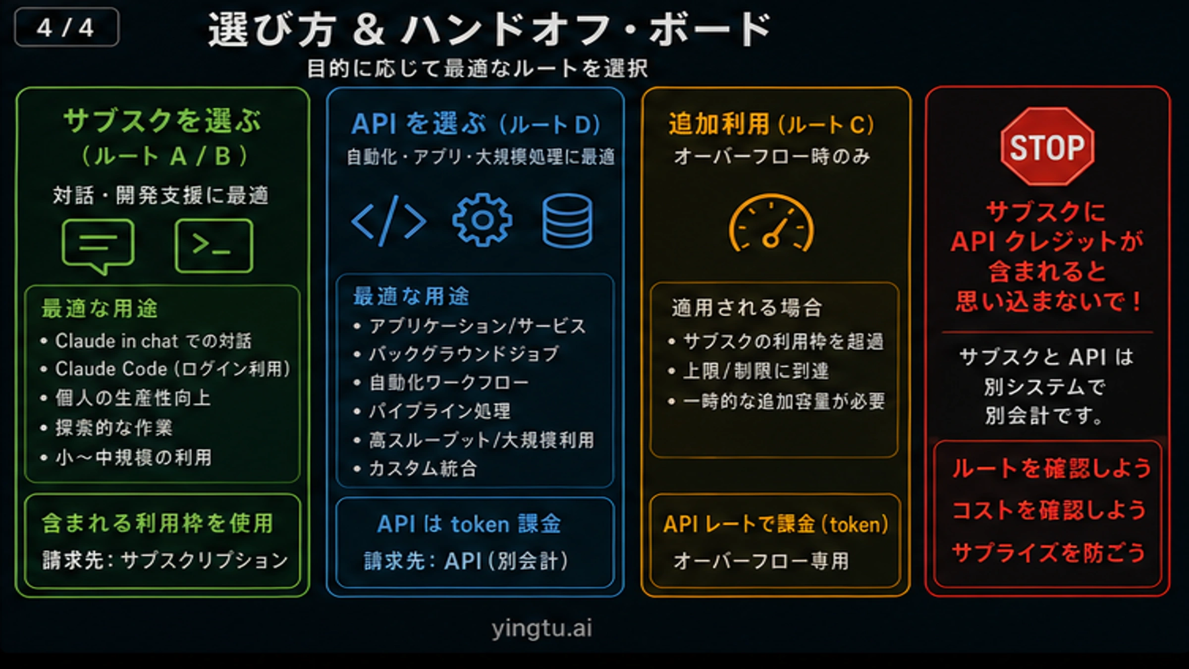 Claudeサブスク API 追加利用を選ぶための決定ボード