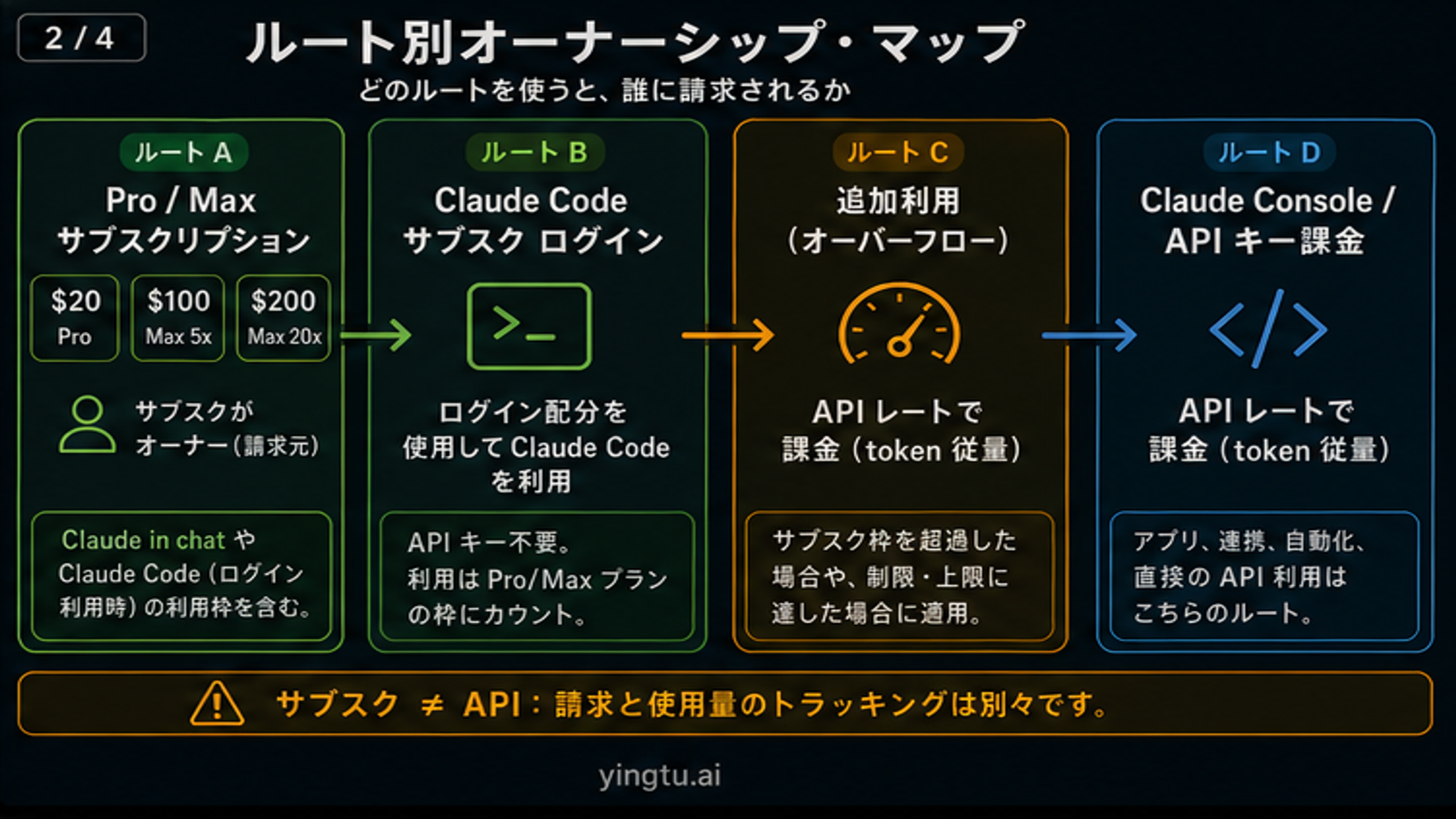 ClaudeサブスクとAPI請求ルートの所有図