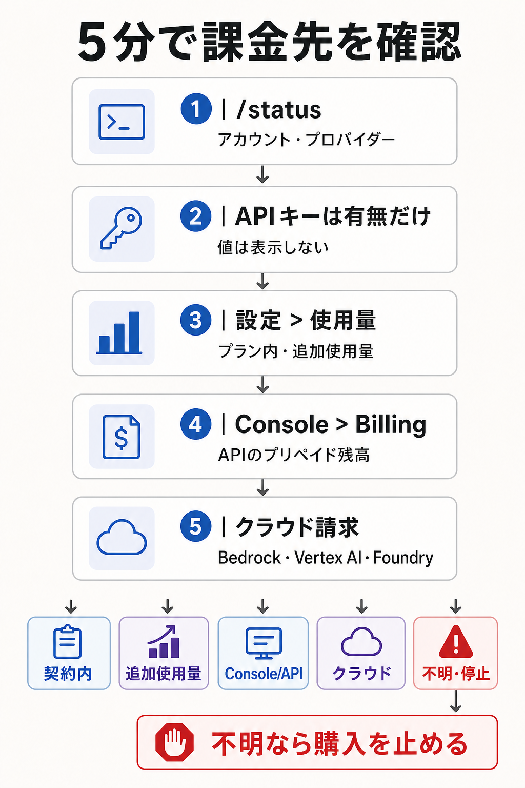 Claude Codeのセッションが購読、追加使用量、Console、クラウドのどれで計測されるかを確認するフロー