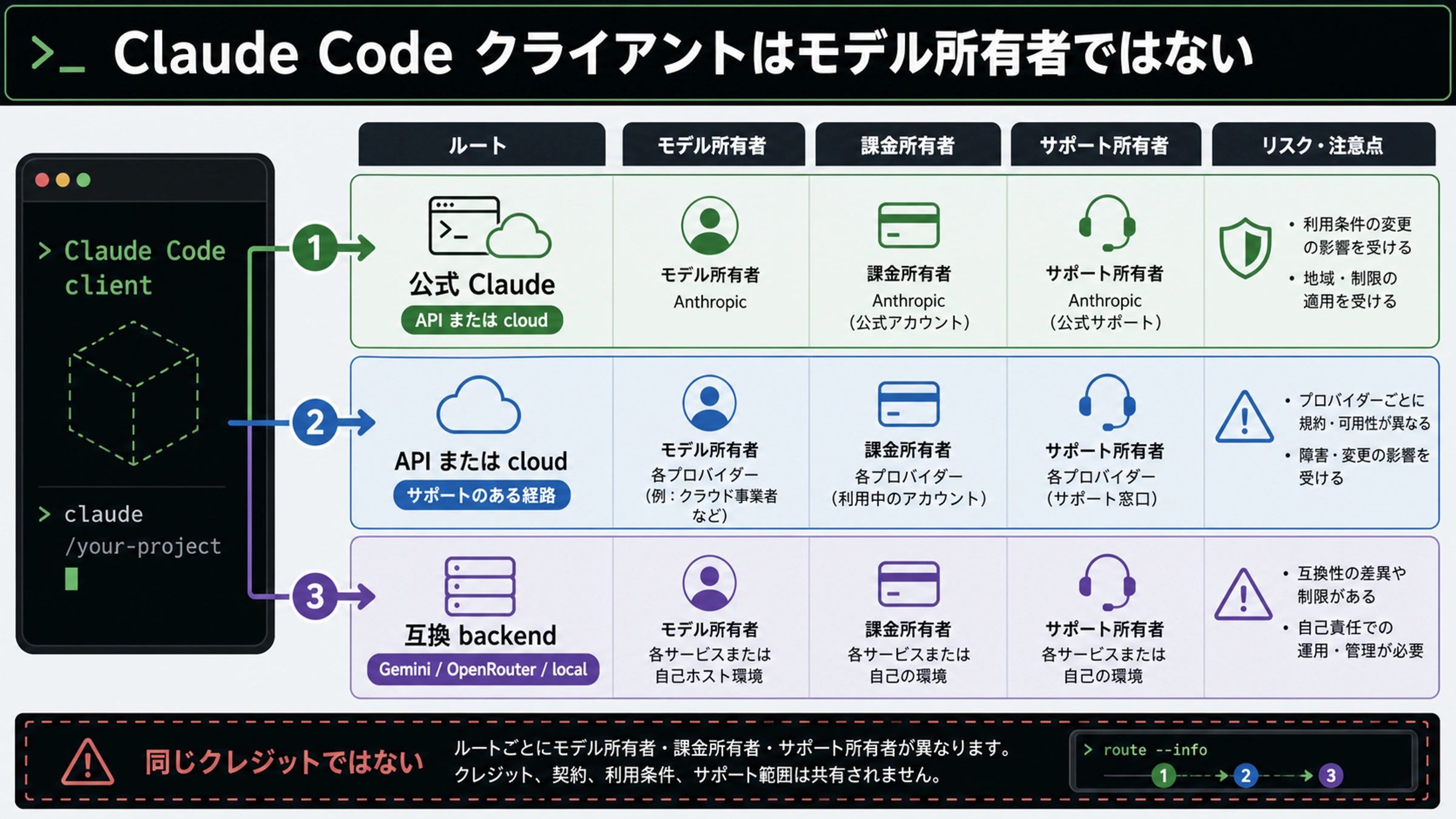 Claude Code クライアント、モデル所有者、課金所有者、サポート所有者、互換 backend を分けるルートマップ