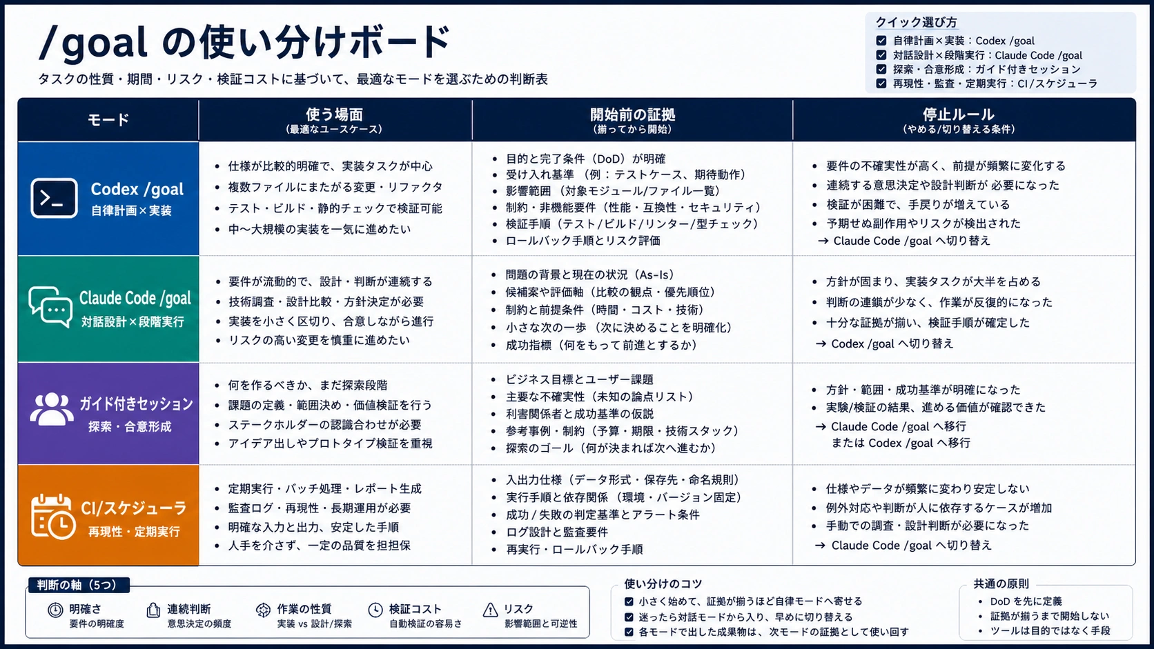 Codex goal、Claude Code goal、通常の対話、CI scheduler を選ぶための四経路ボード。