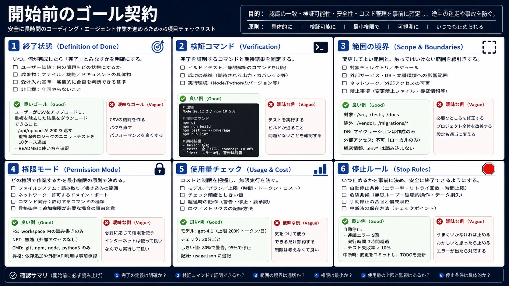 長時間の coding agent 作業を安全に始めるためのゴール契約チェックリスト。