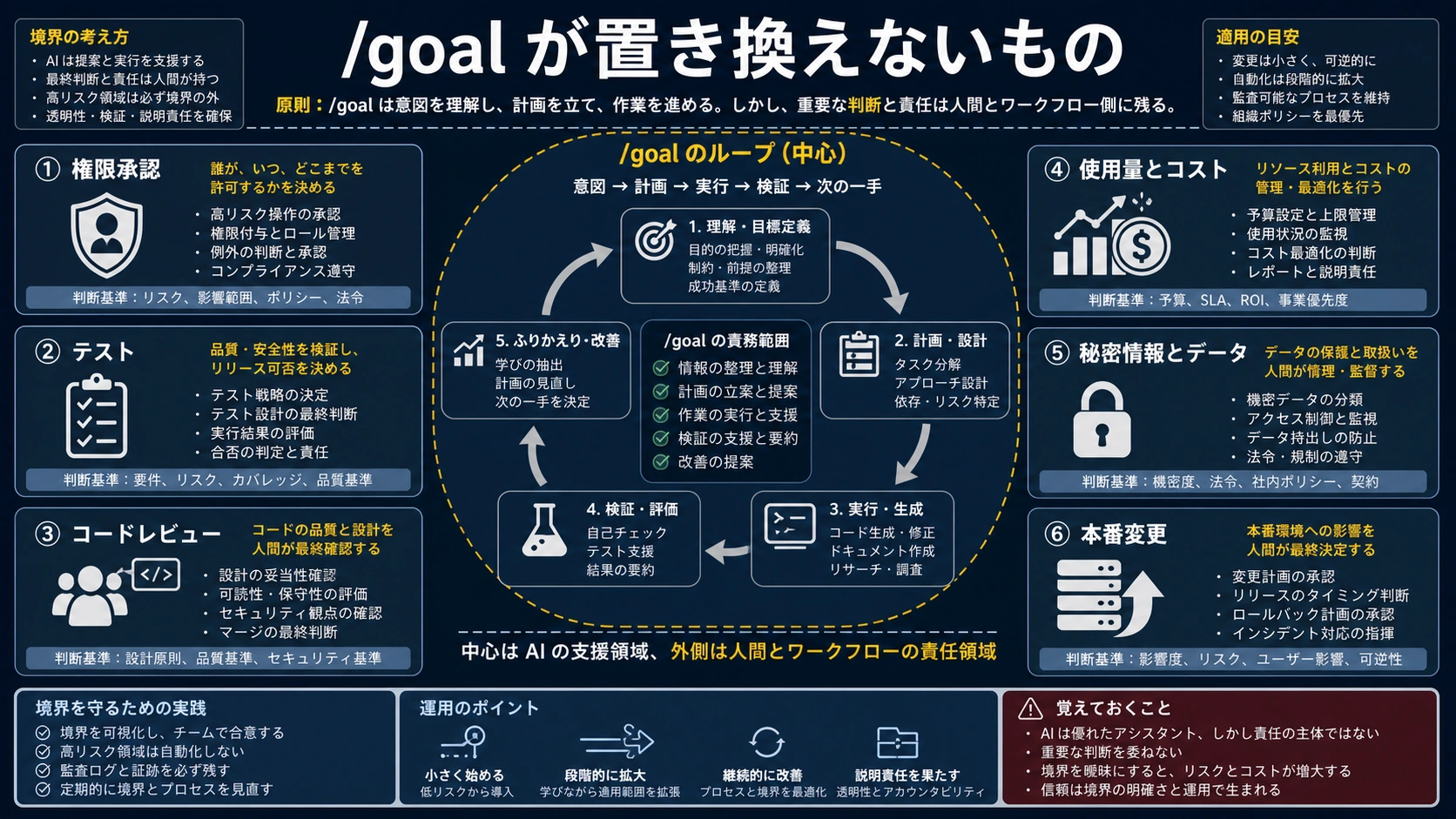 完了条件と権限、テスト、レビュー、予算、秘密情報を分ける境界図。