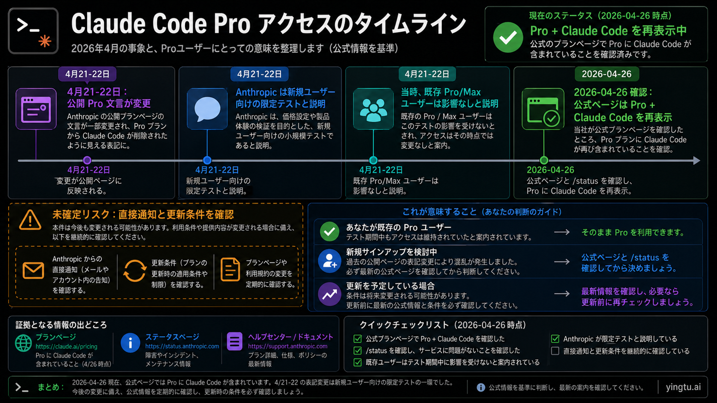 Claude Code の4月アクセス時間軸。4月21-22日の変更、限定テスト、4月26日の公式確認、更新前チェックを示す