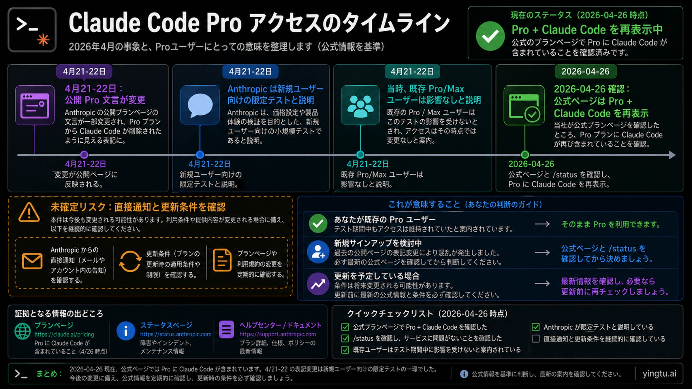 Claude Code の4月アクセス時間軸。4月21-22日の変更、限定テスト、4月26日の公式確認、更新前チェックを示す