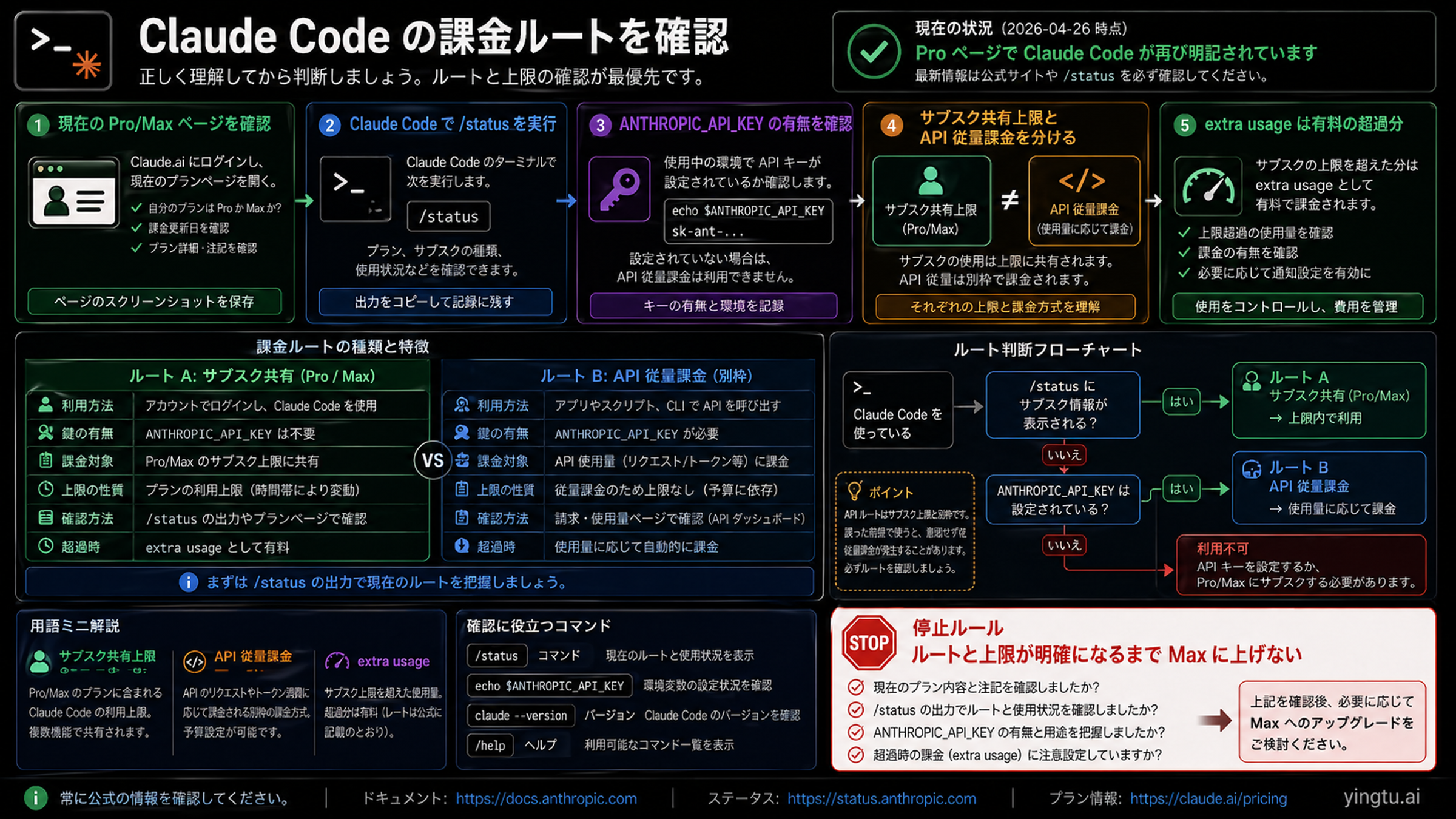 Claude Code の課金ルート確認。現在のプランページ、/status、ANTHROPIC_API_KEY、共有上限、extra usage を示す