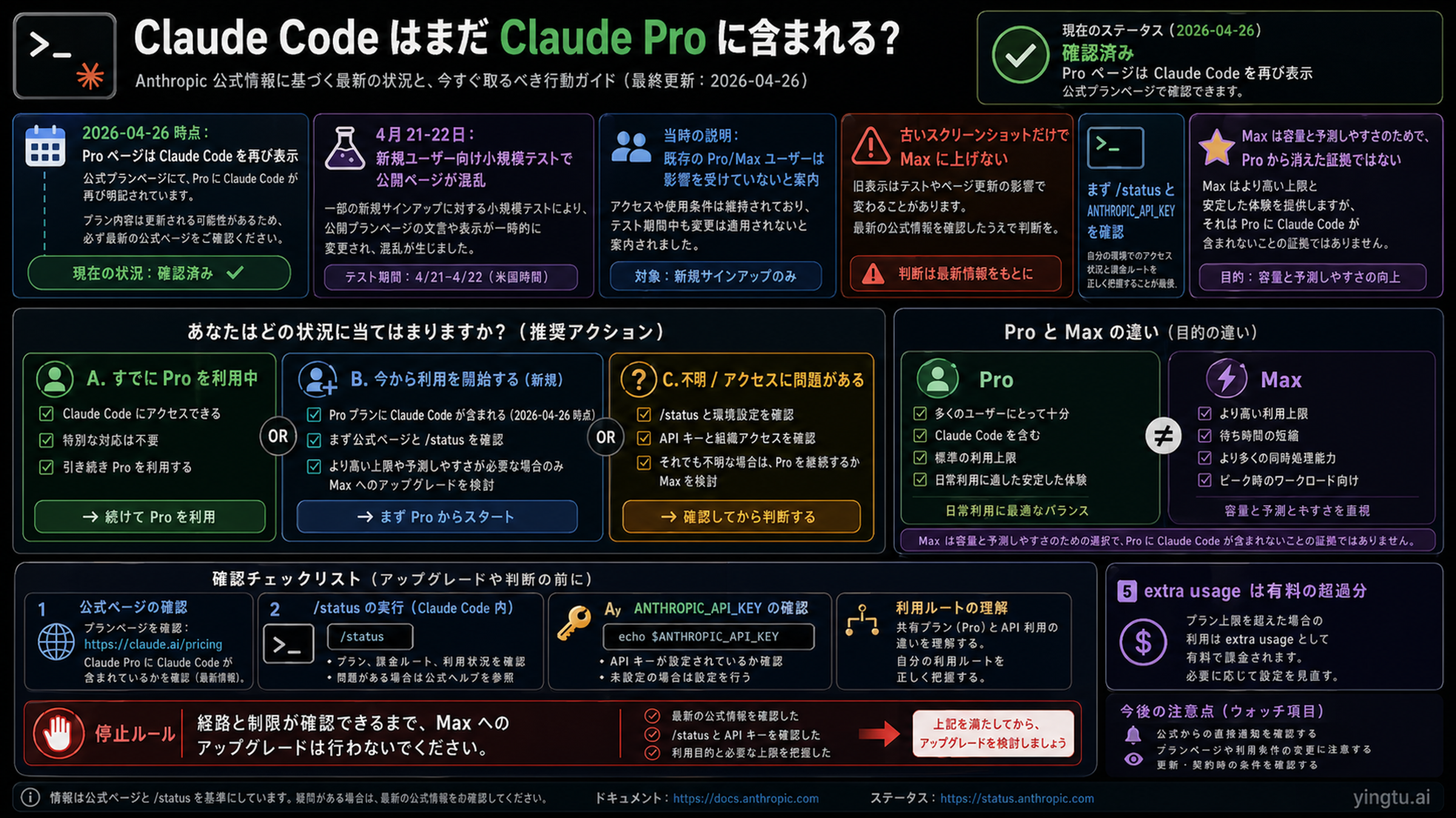 Claude Code Pro の状態を示す日本語ボード。現在の Pro 掲載、4月テスト、古いスクリーンショットの注意、課金ルート確認を示す。