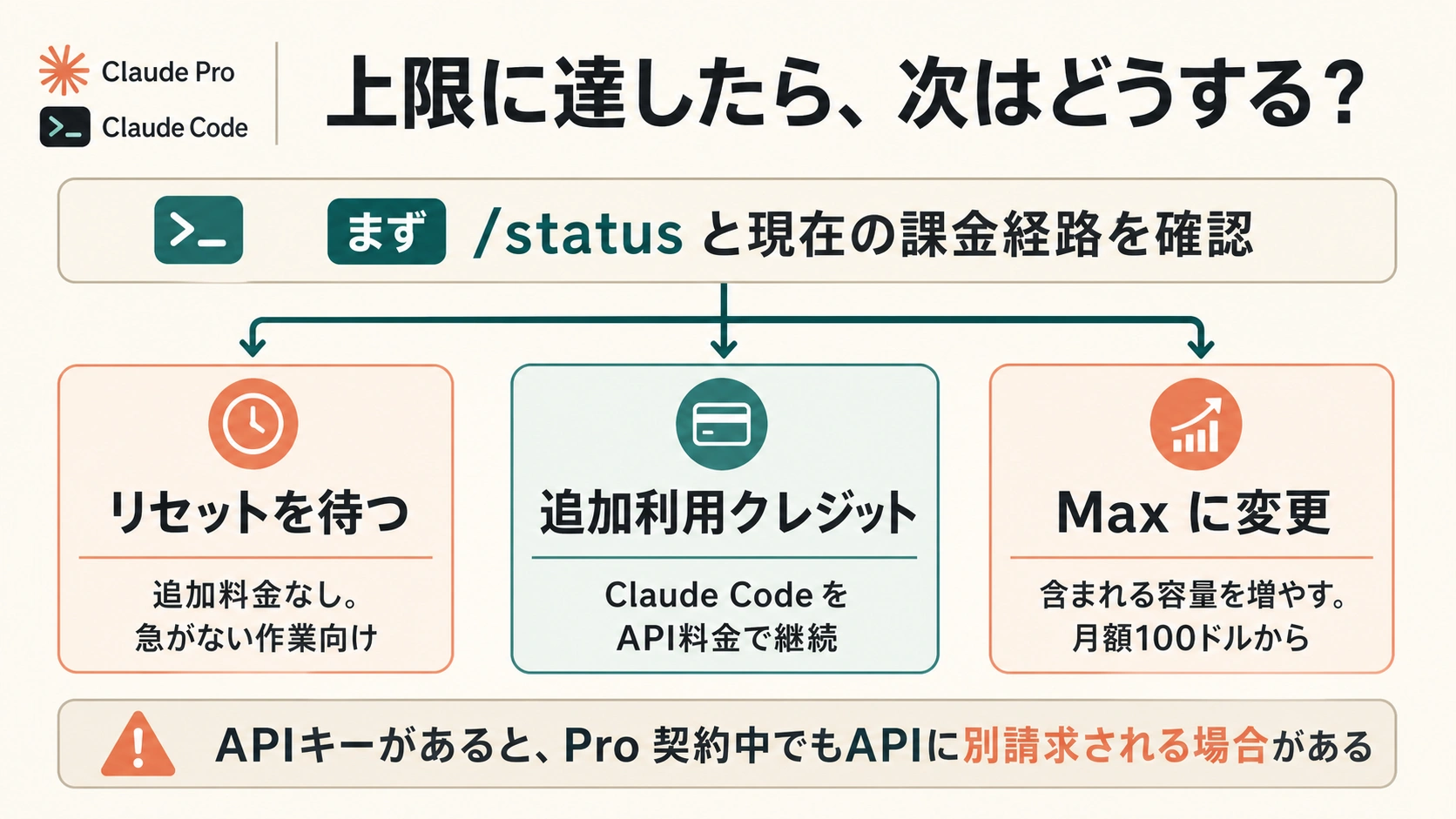 Claude Codeの上限後に、リセット待ち、使用クレジット、Max変更を選ぶ判断図