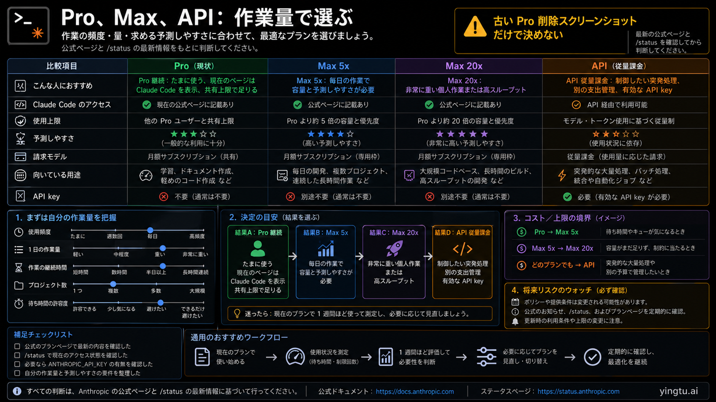 Pro、Max、API の選択ボード。負荷、容量、支出管理で Claude Code のルートを選ぶ