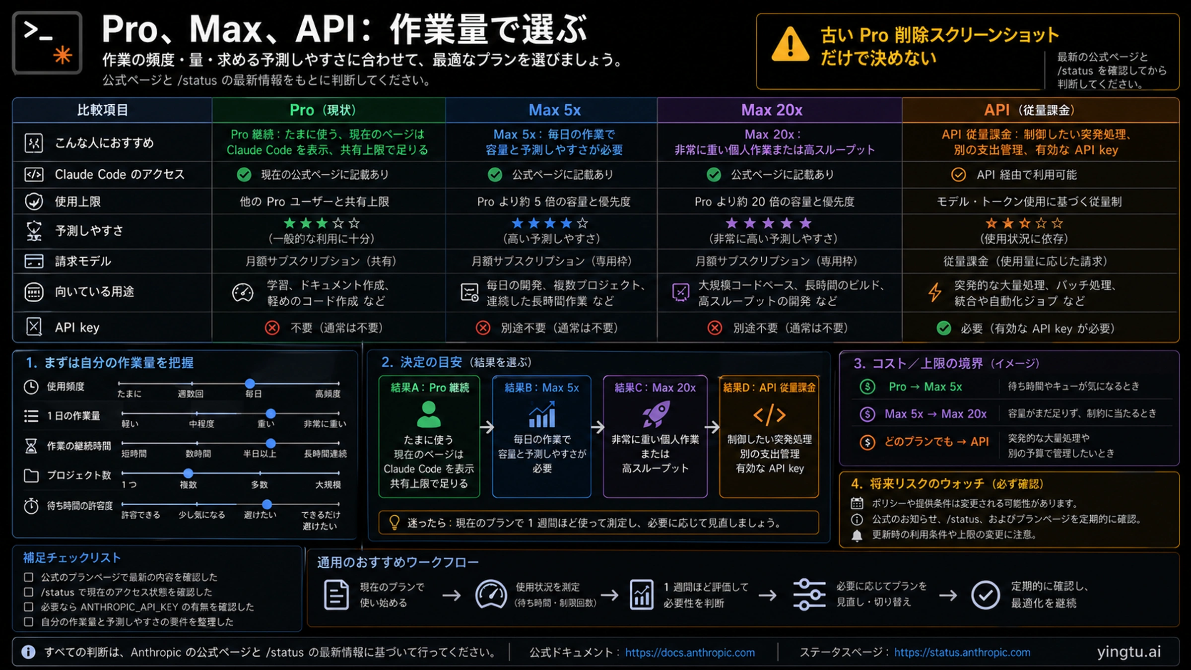 Pro、Max、API の選択ボード。負荷、容量、支出管理で Claude Code のルートを選ぶ