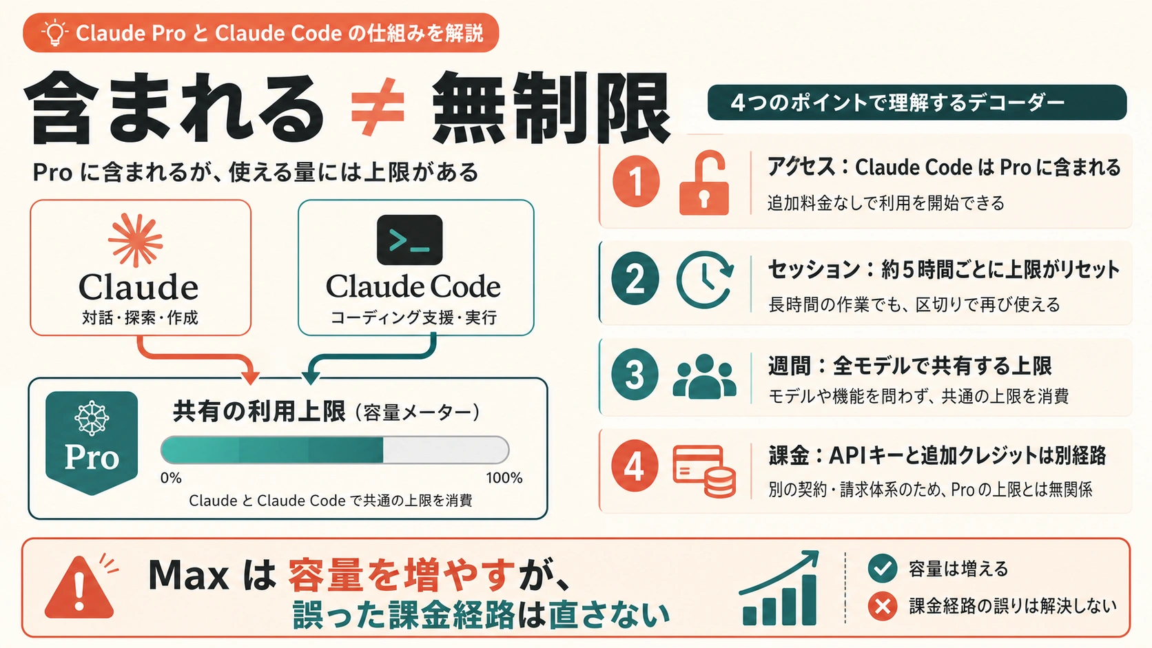 Claude Proのアクセス、約5時間のセッション、週次共有上限、別建てAPI請求を分けた図