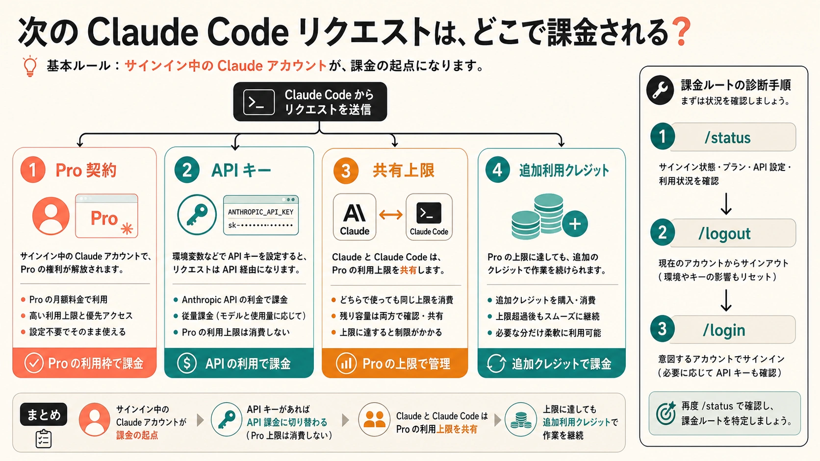 Claude Codeの次のリクエストをPro、APIキー、共有上限、使用クレジットのどれが負担するかを示す図
