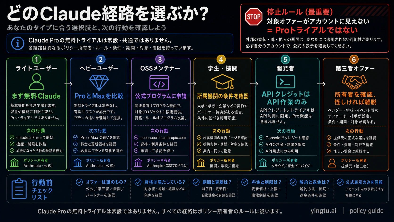 ライトユーザー、ヘビーユーザー、OSS、学生、開発者、第三者オファー別にClaude経路を選ぶ決定図