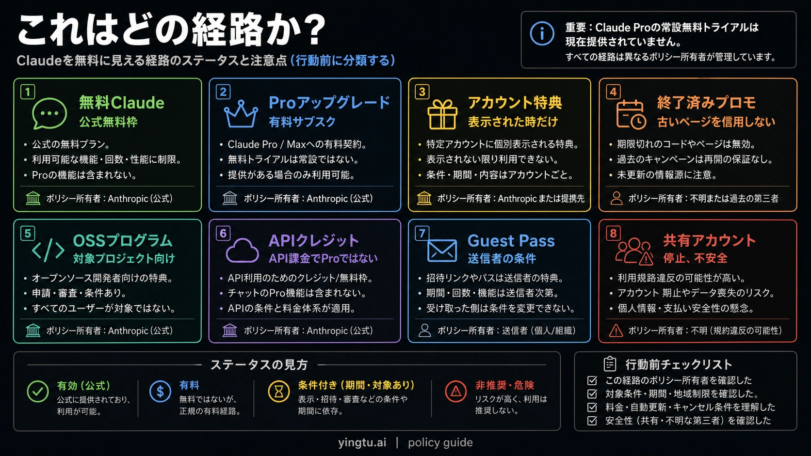 無料Claude、有料Pro、アカウント特典、終了済みプロモ、OSS、APIクレジット、Guest Pass、共有アカウントリスクの経路表