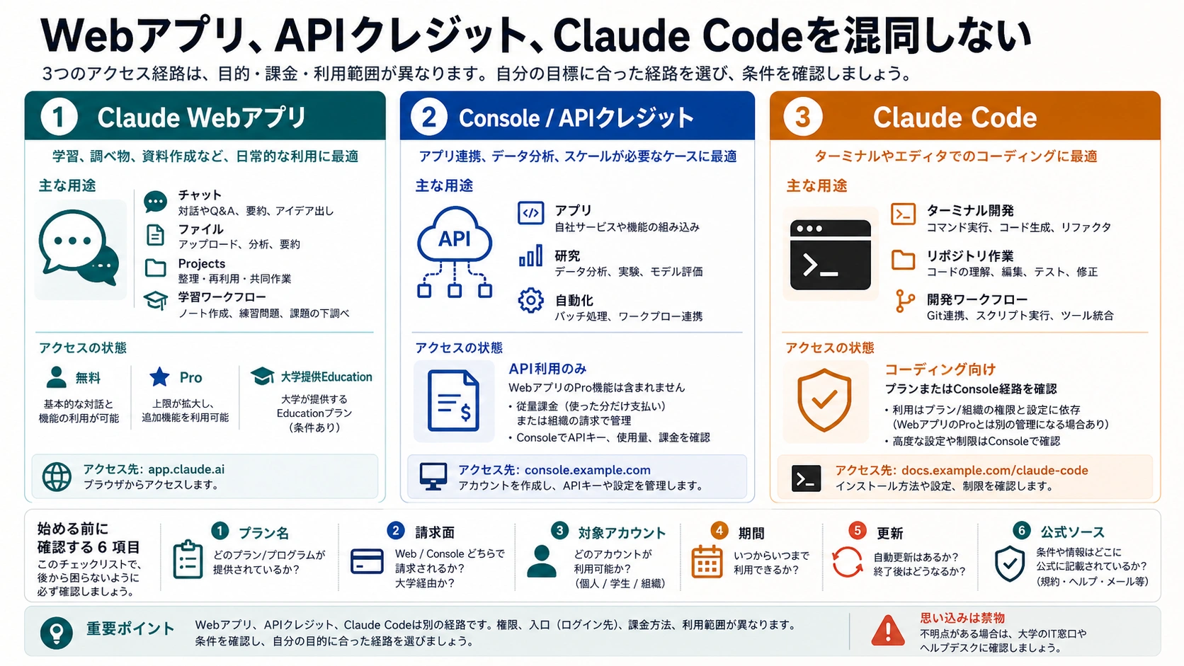 Claude Webアプリ、APIクレジット、Claude Codeの境界を分ける図
