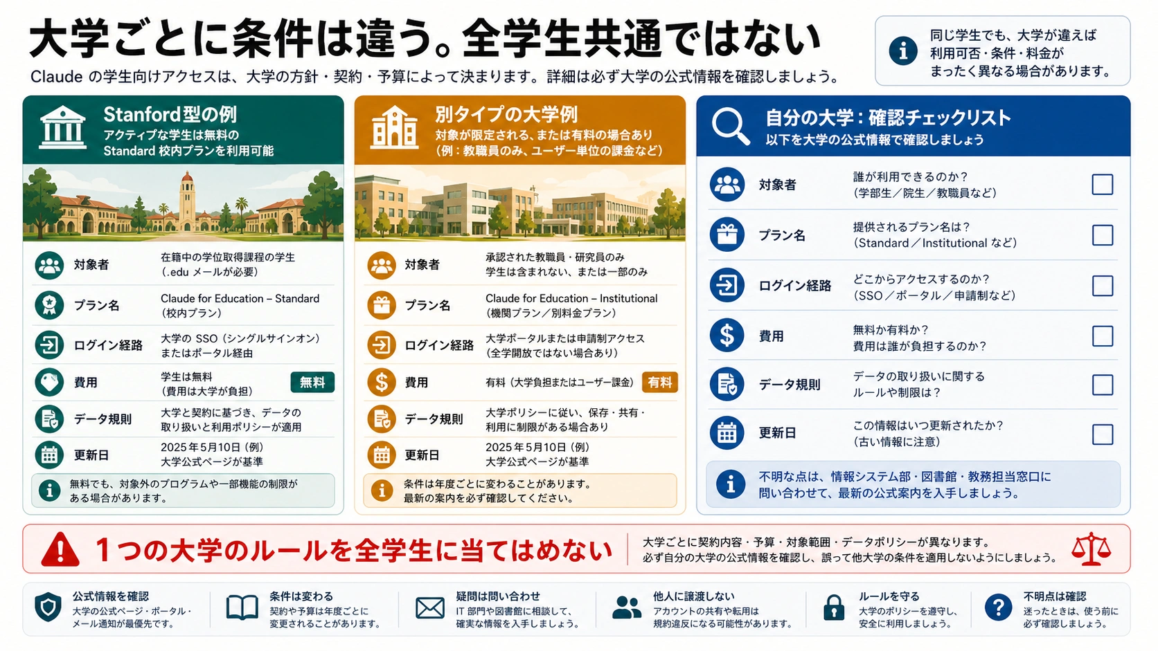 大学ごとのClaude for Education実装差。対象者、費用、階層、データ規則を比較する