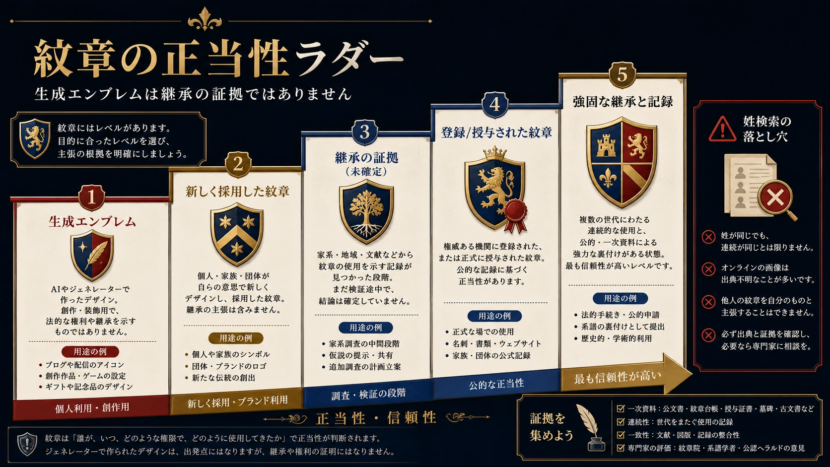 生成画像、個人採用、継承証明、登録または授与、姓だけの落とし穴を示す正当性の段階図