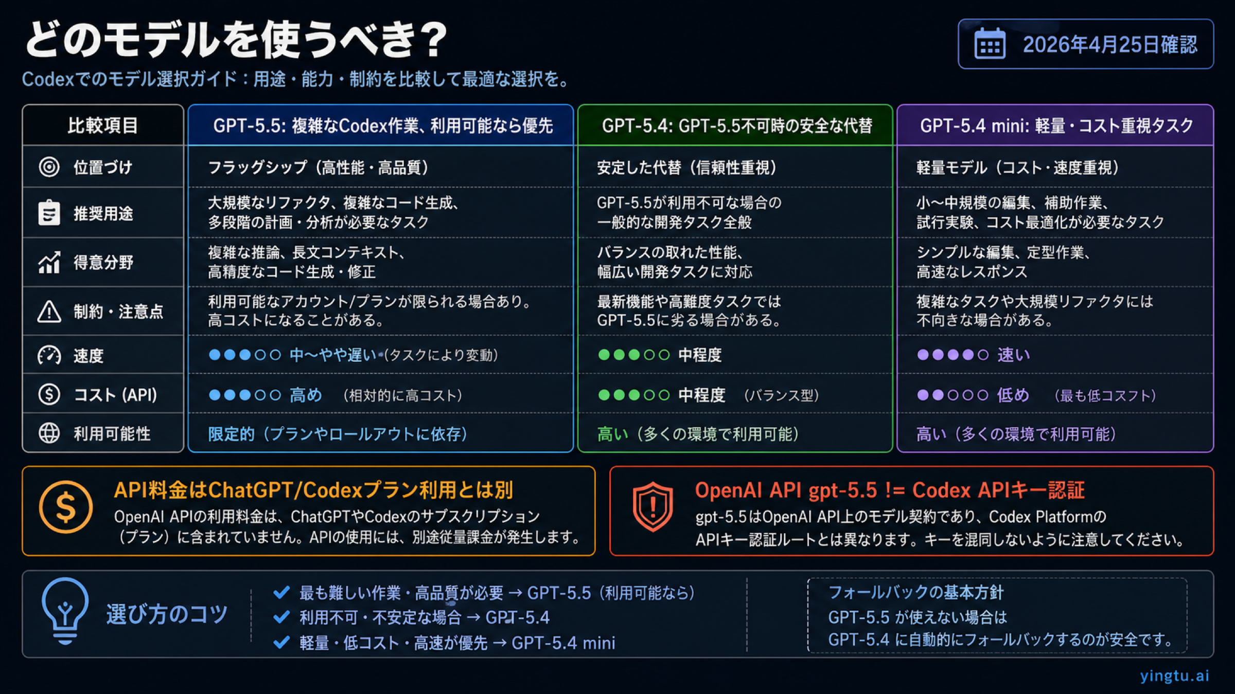 Codex と API 境界での GPT-5.5 GPT-5.4 GPT-5.4 mini 選択マトリクス
