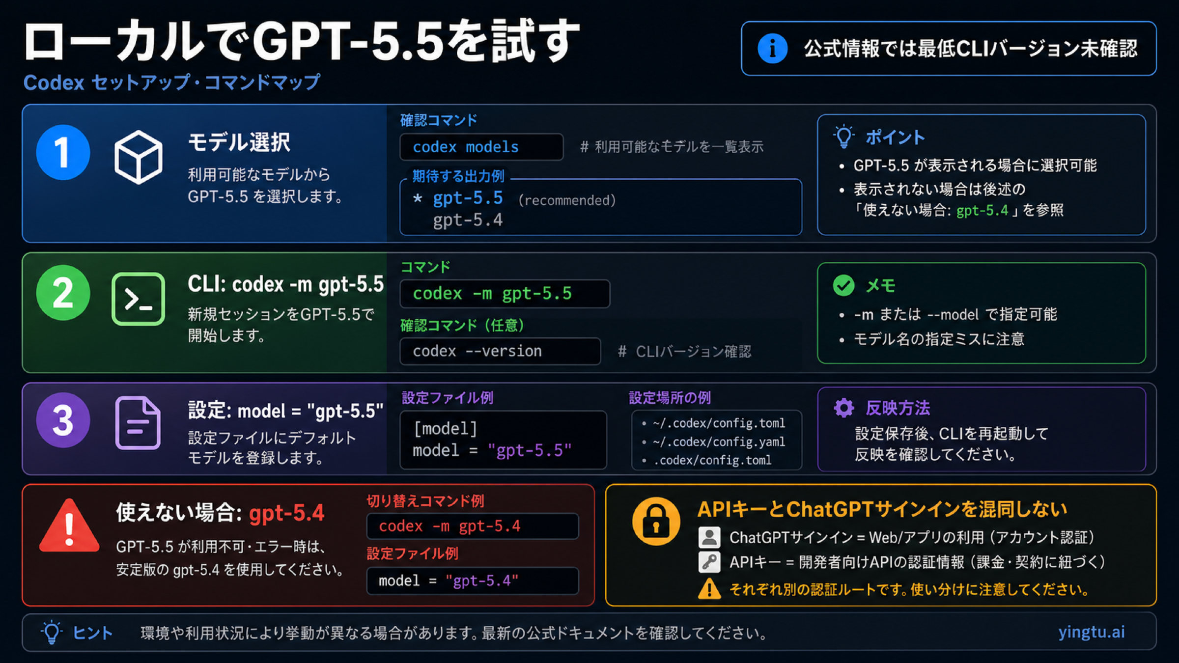 Codex GPT-5.5 のモデル選択 CLI 設定と代替を示すローカル設定マップ