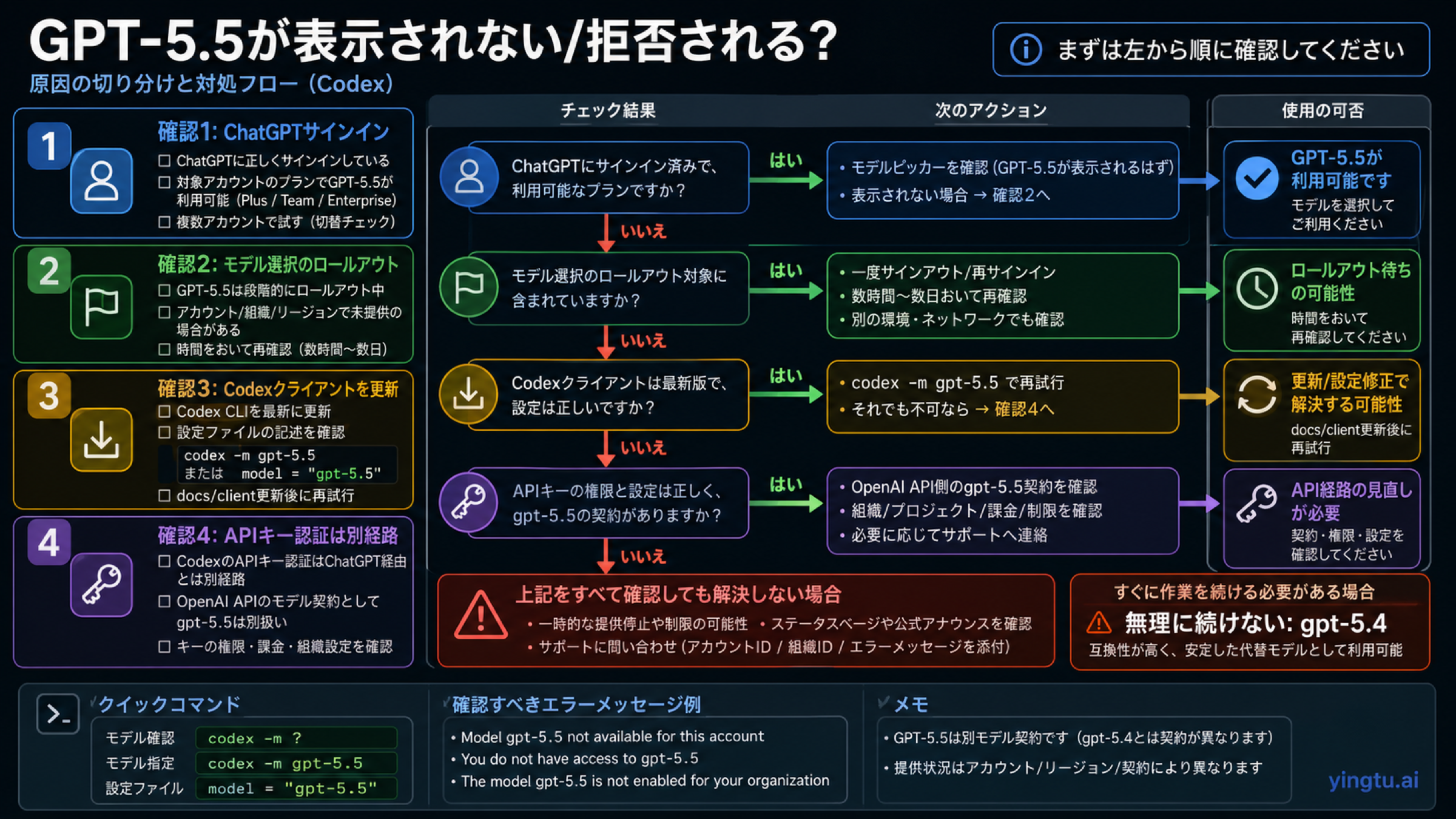 Codex GPT-5.5 が表示されない場合のサインイン rollout クライアント更新 APIキー認証と代替フロー