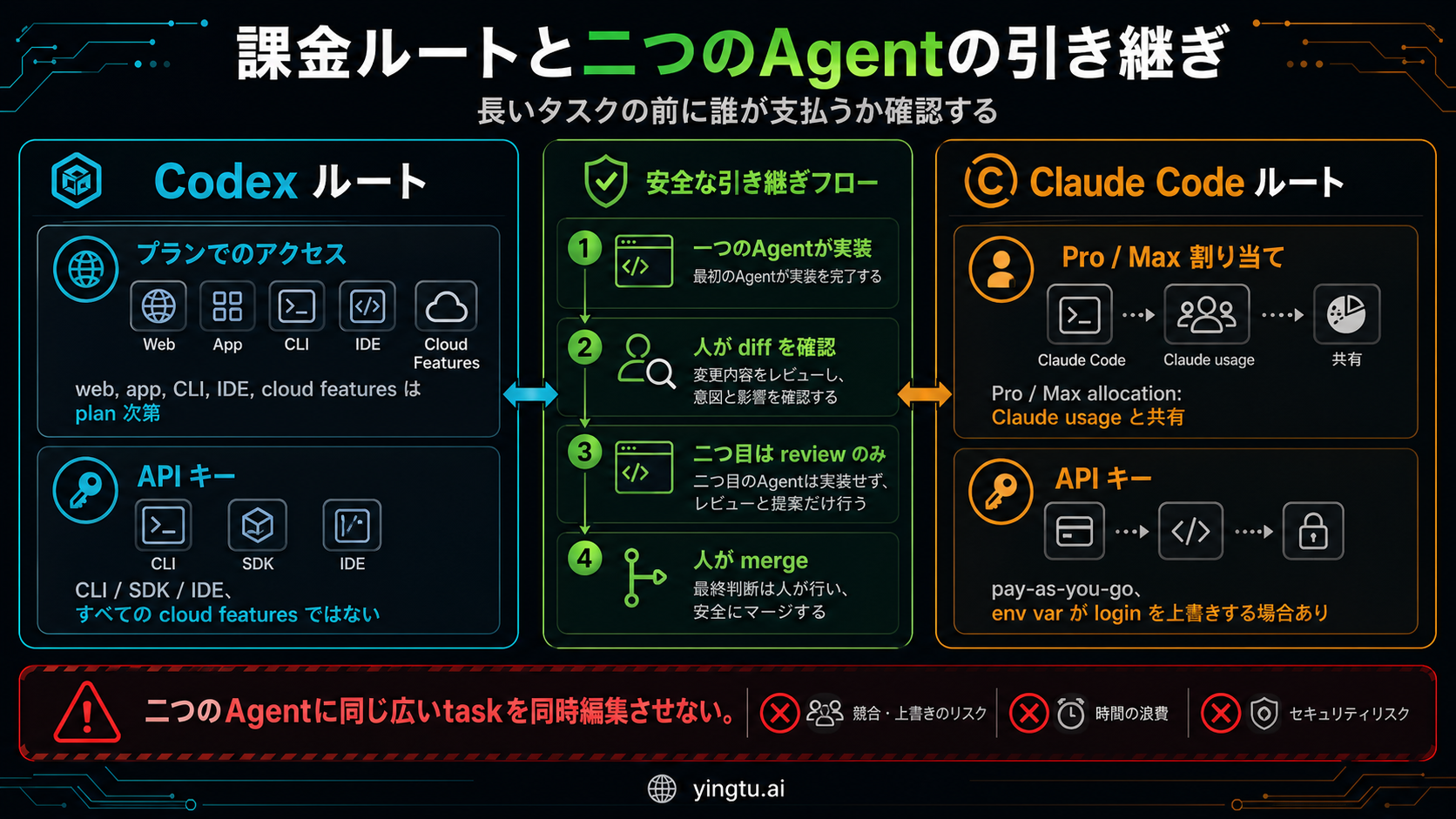 Codex が生成した Codex と Claude Code の課金ルートと引き継ぎ