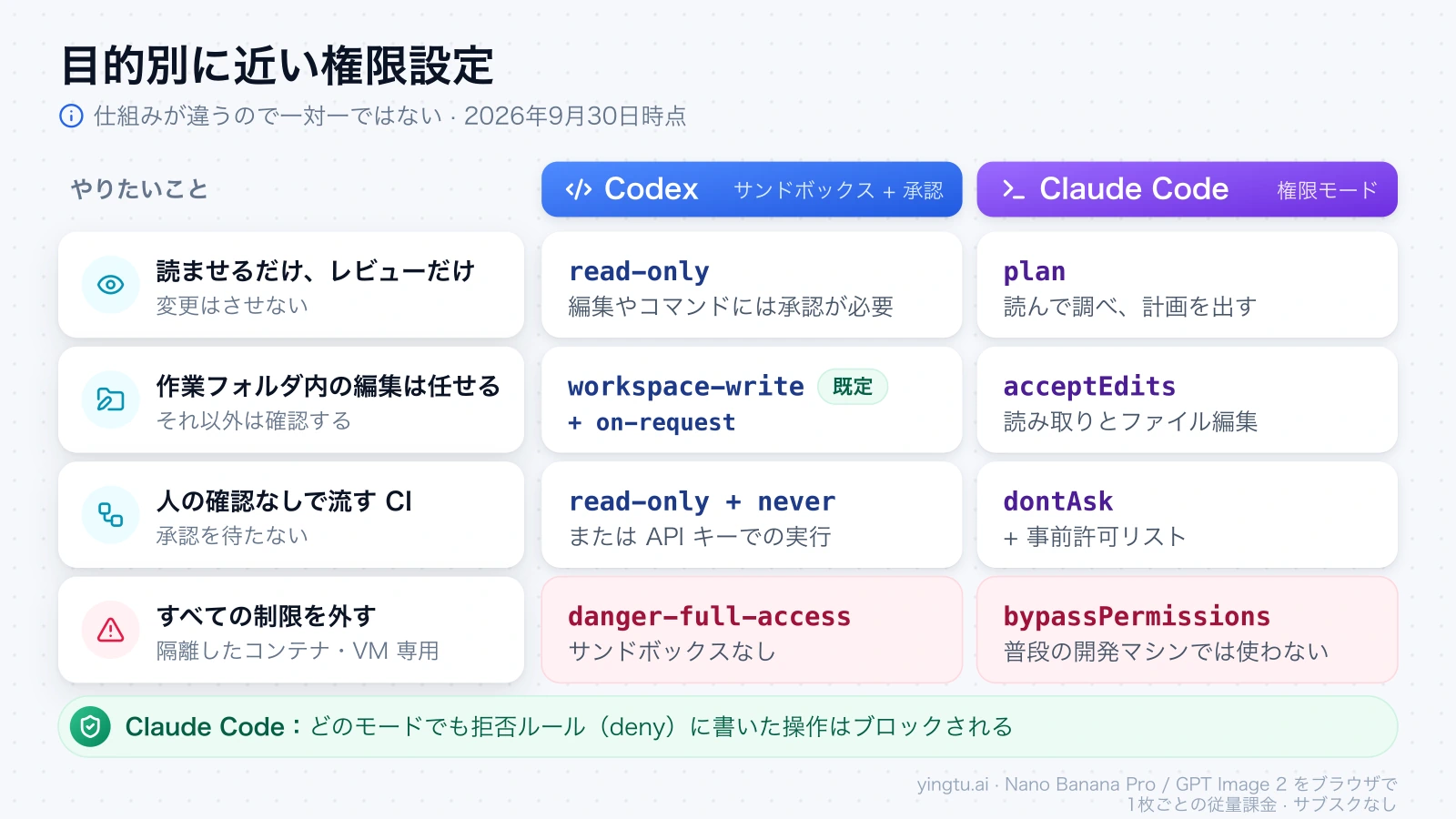 やりたいことごとに、Codex のサンドボックス設定と Claude Code の権限モードで近いものを並べた図。制限をすべて外す設定は隔離環境専用