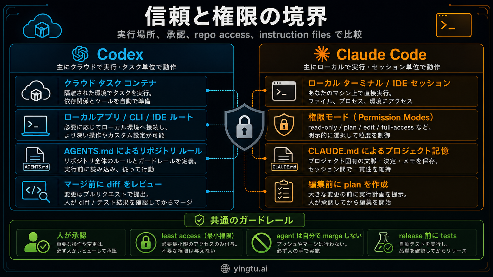 Codex が生成した Codex と Claude Code の信頼境界
