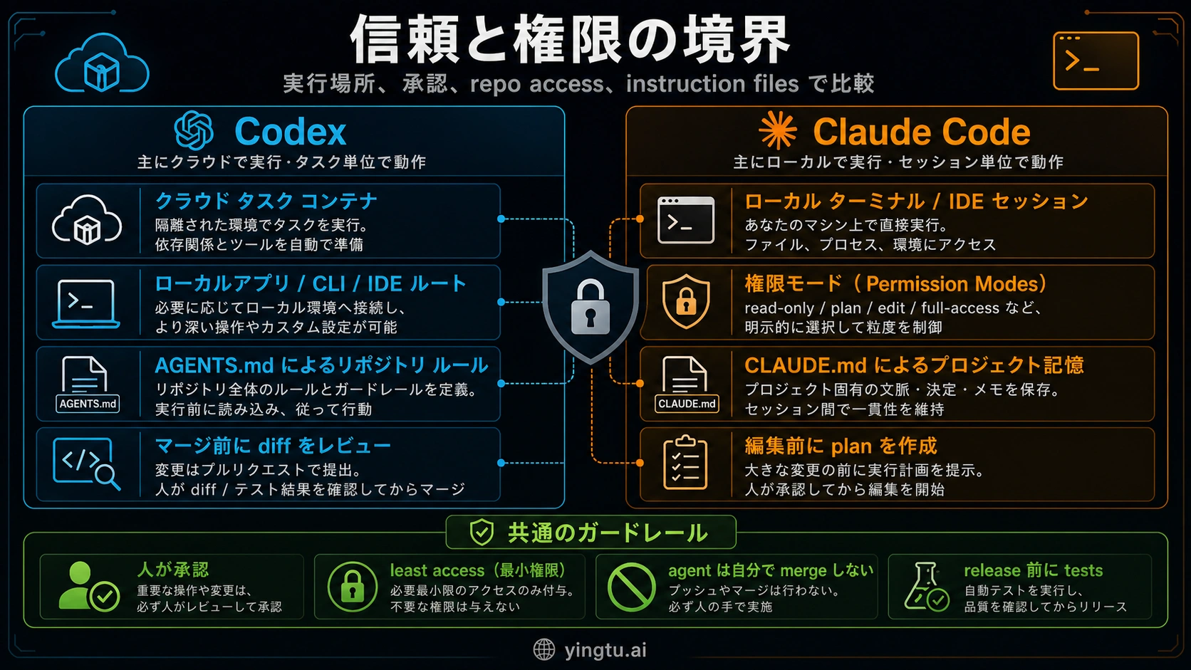 Codex が生成した Codex と Claude Code の信頼境界