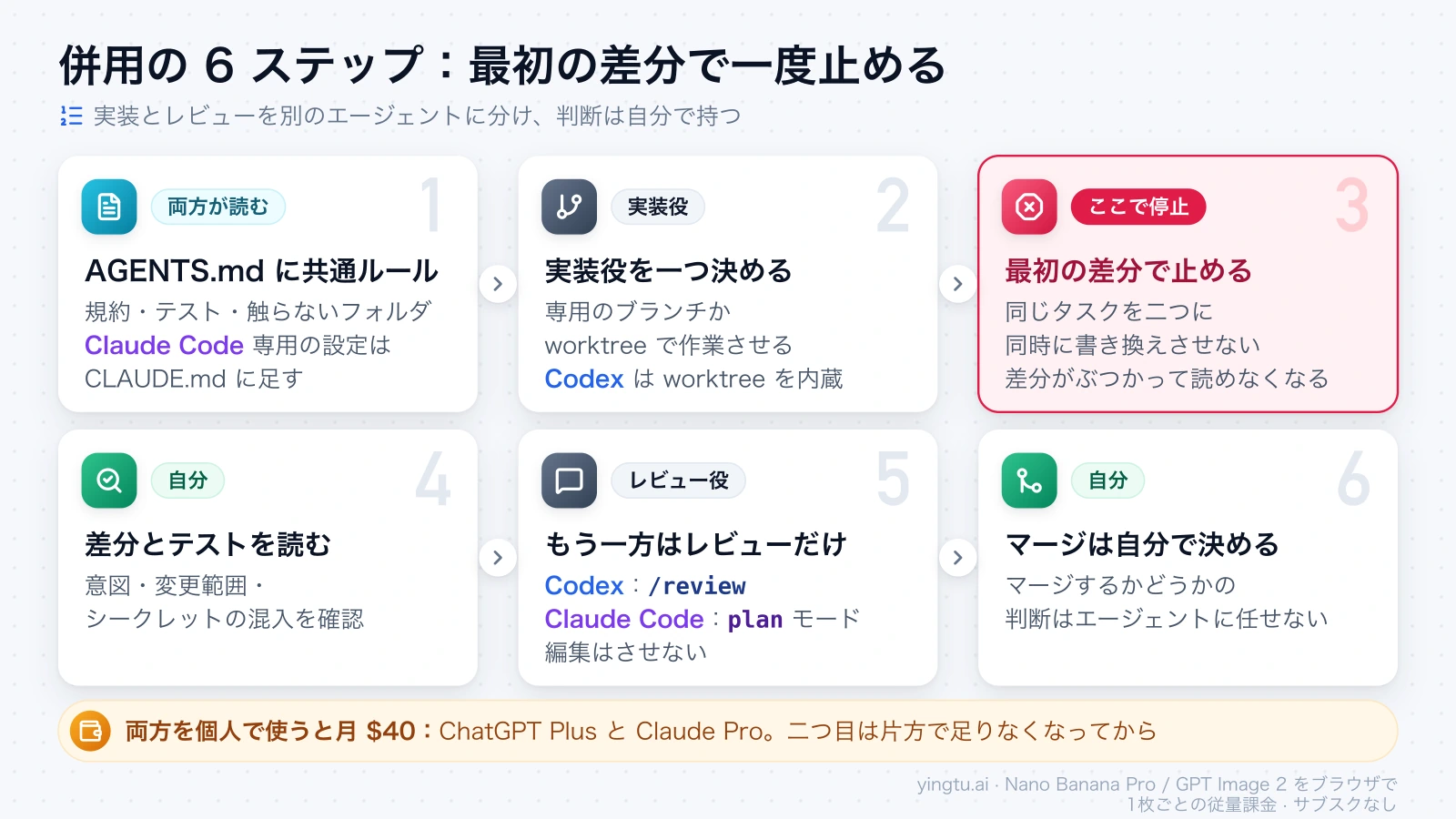 Codex と Claude Code を併用する6ステップの図。共通の AGENTS.md、実装役を一つ決める、最初の差分で止める、自分で差分を読む、もう一方にレビューだけ頼む、マージは自分で決める