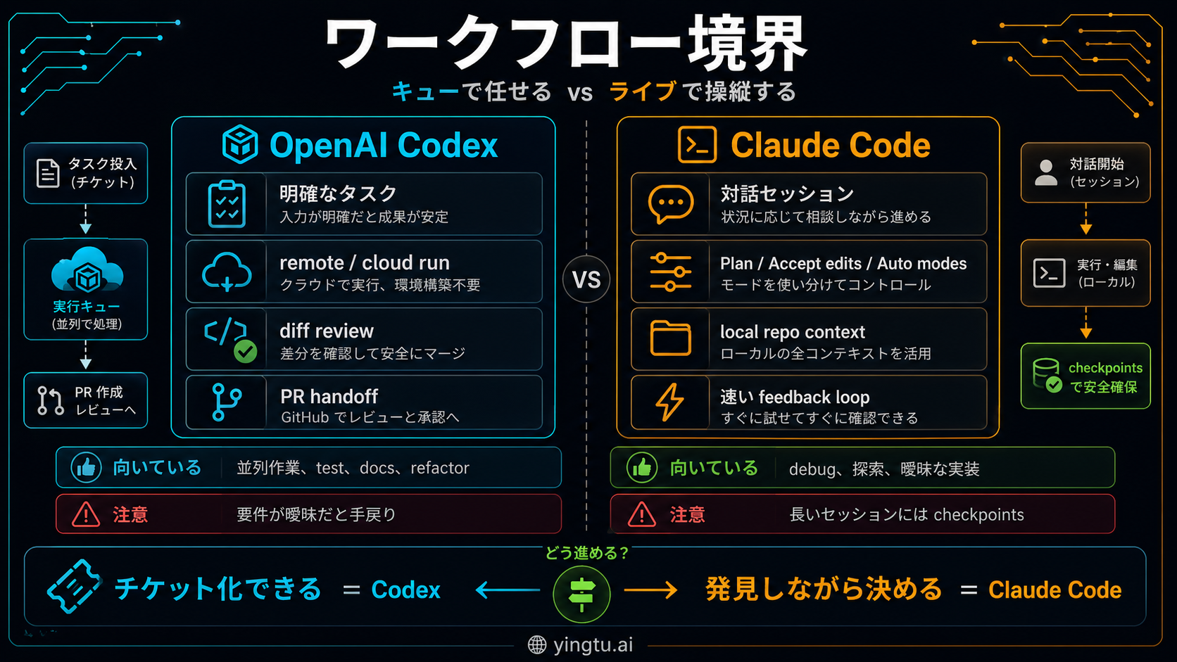 Codex が生成した Codex と Claude Code のワークフロー境界