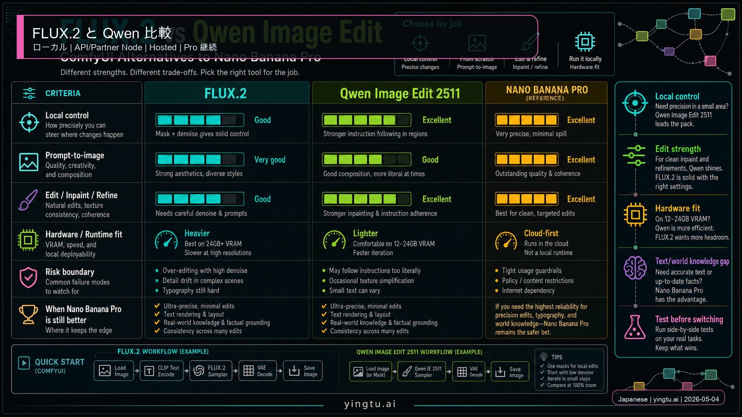 FLUX.2 と Qwen Image Edit の役割分担。