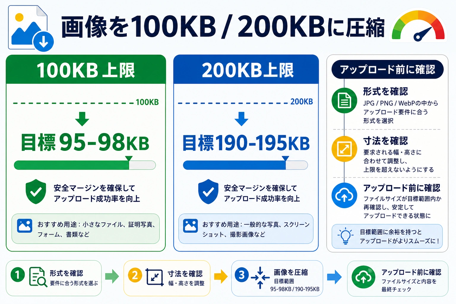 画像を100KB・200KBに圧縮する方法:アップロードで失敗しない形式、寸法、画質の確認