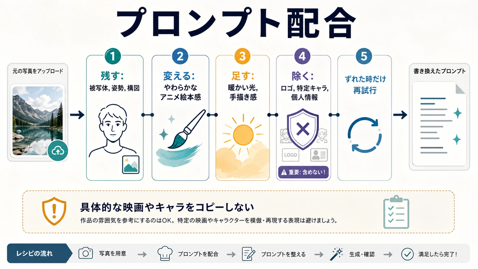 ジブリ風変換のプロンプト構造