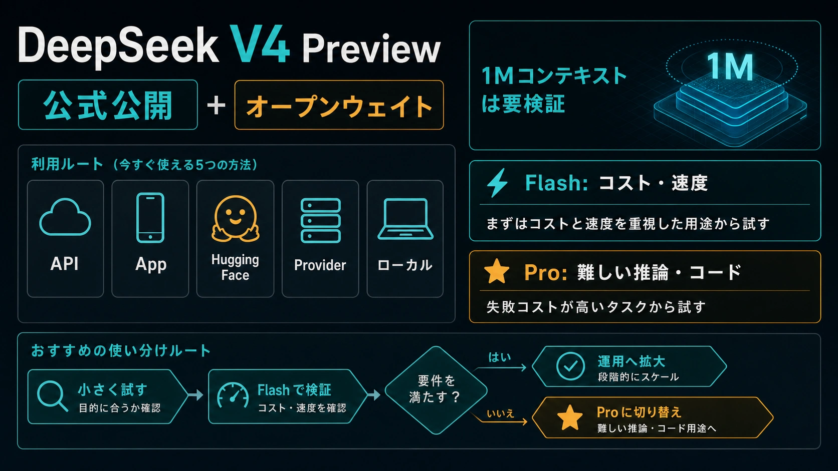DeepSeek V4 Preview：ProとFlash、1Mコンテキスト、API、オープン
